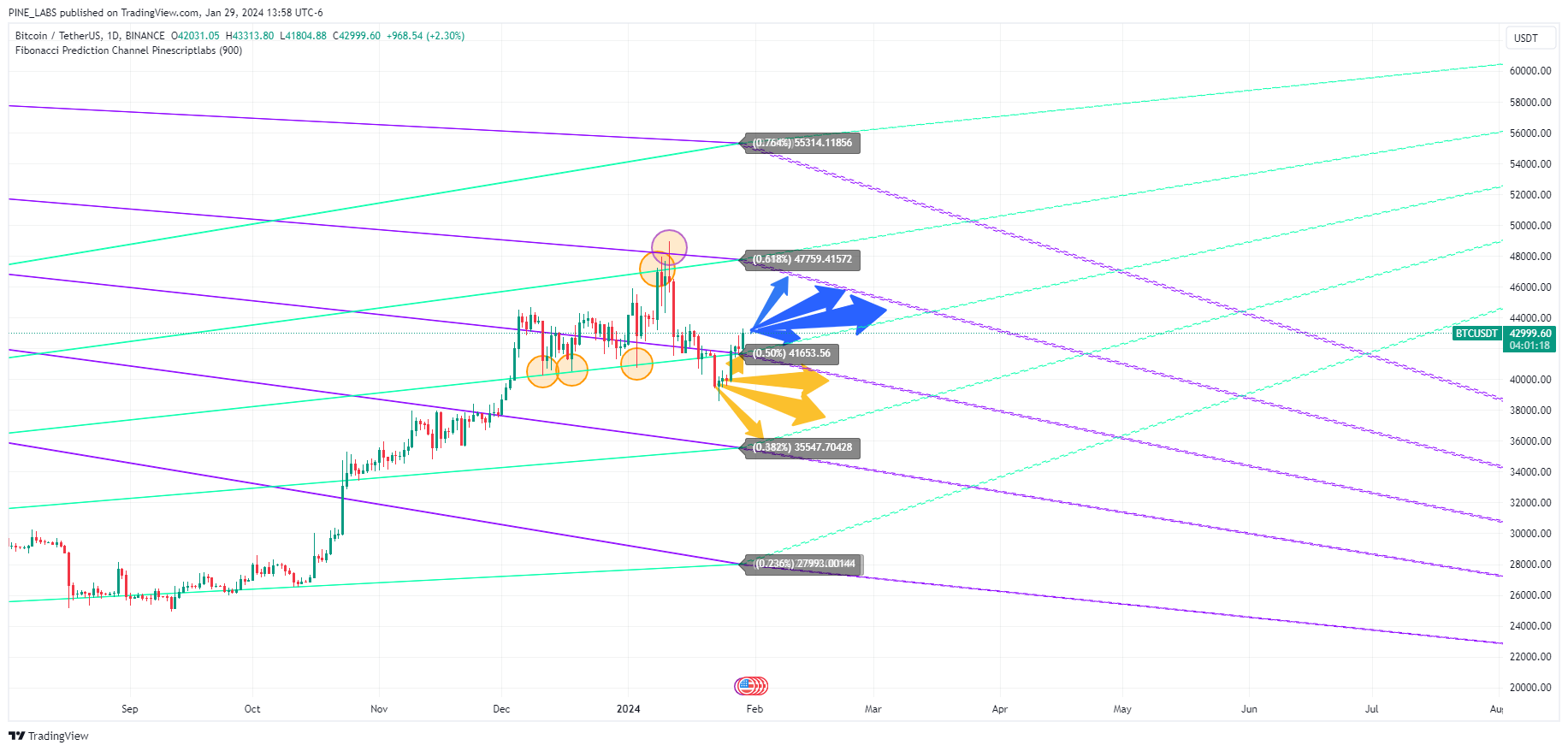 BINANCE:BTCUSDT Chart Image by PINE_LABS
