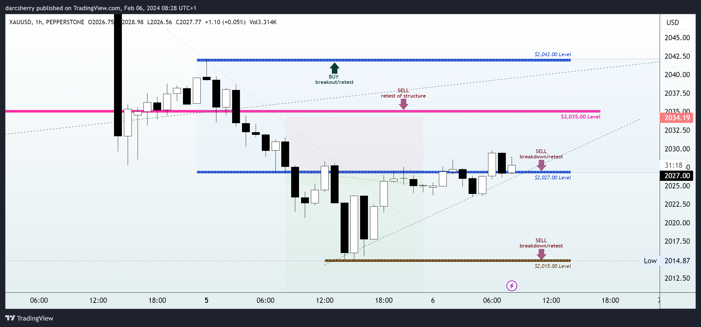 PEPPERSTONE:XAUUSD Chart Image by darcsherry