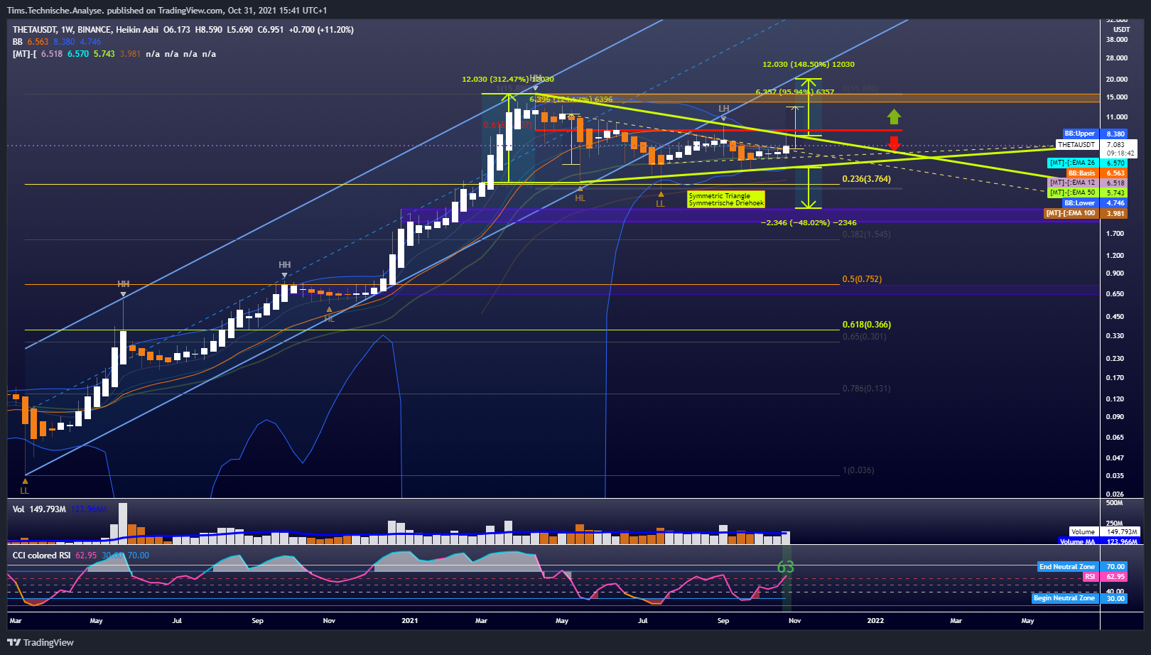 BINANCE:THETAUSDT Chart Image by Tims.Technische.Analyse.