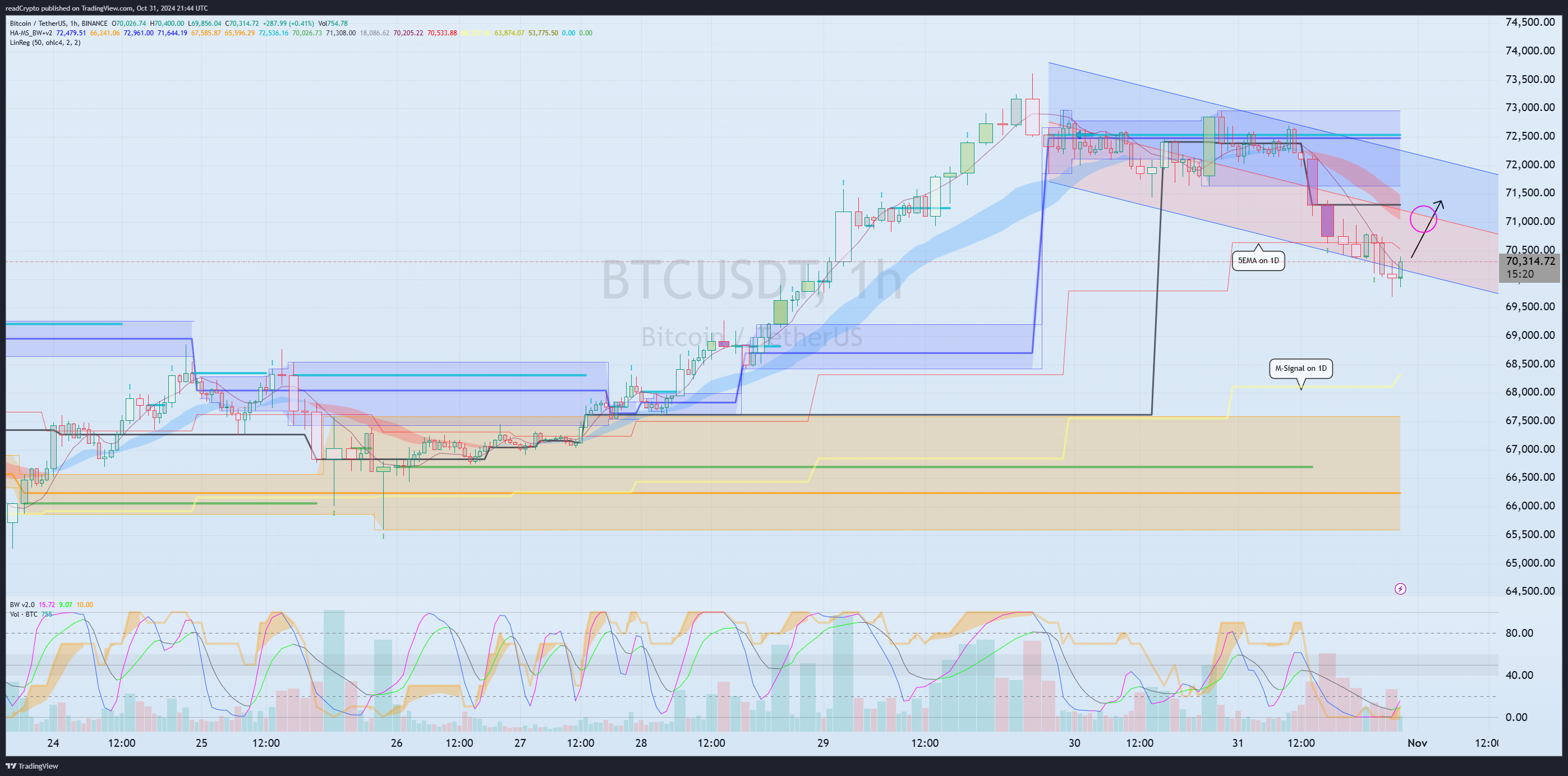 BINANCE:BTCUSDT Chart Image by readCrypto