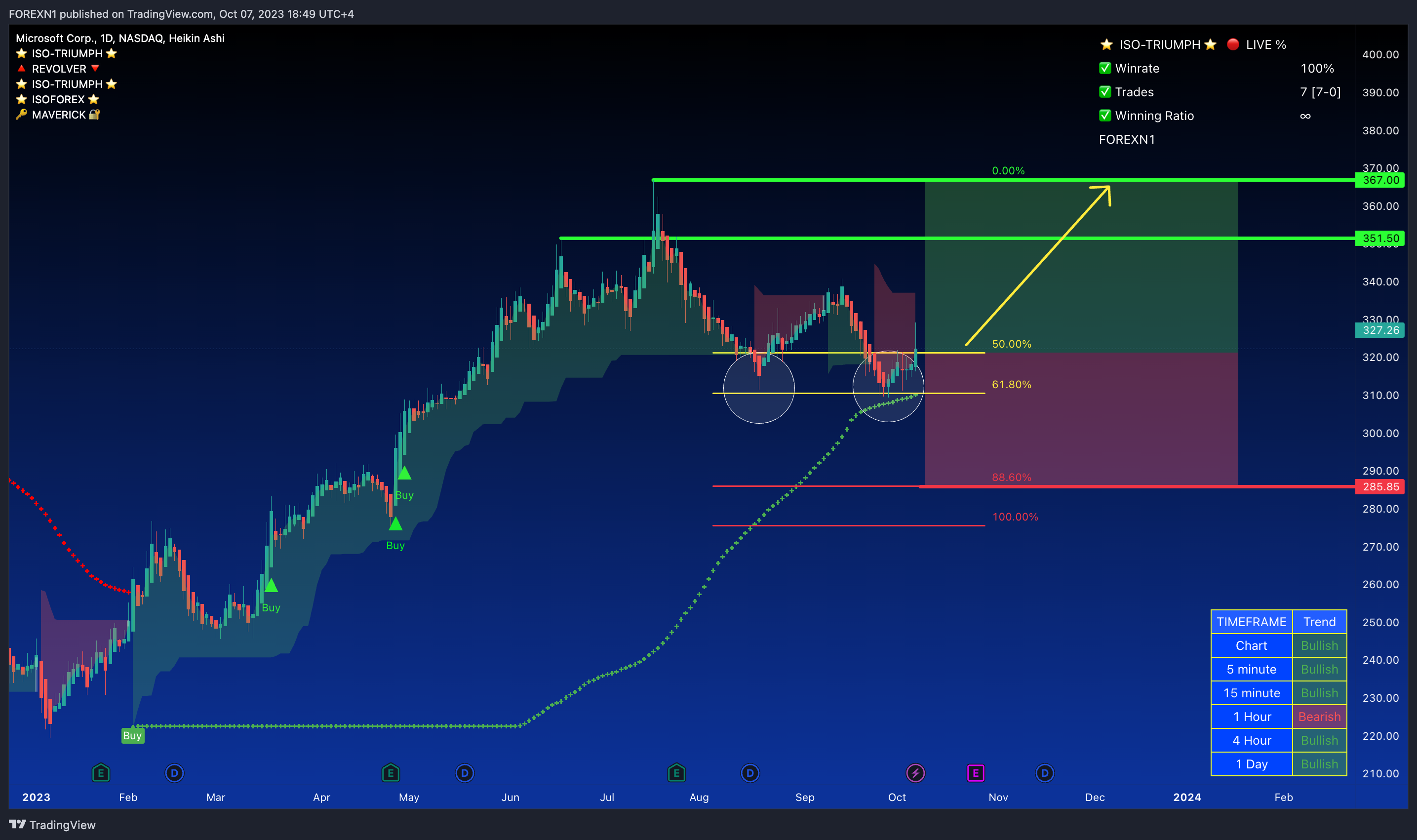 BATS:MSFT Chart Image by FOREXN1
