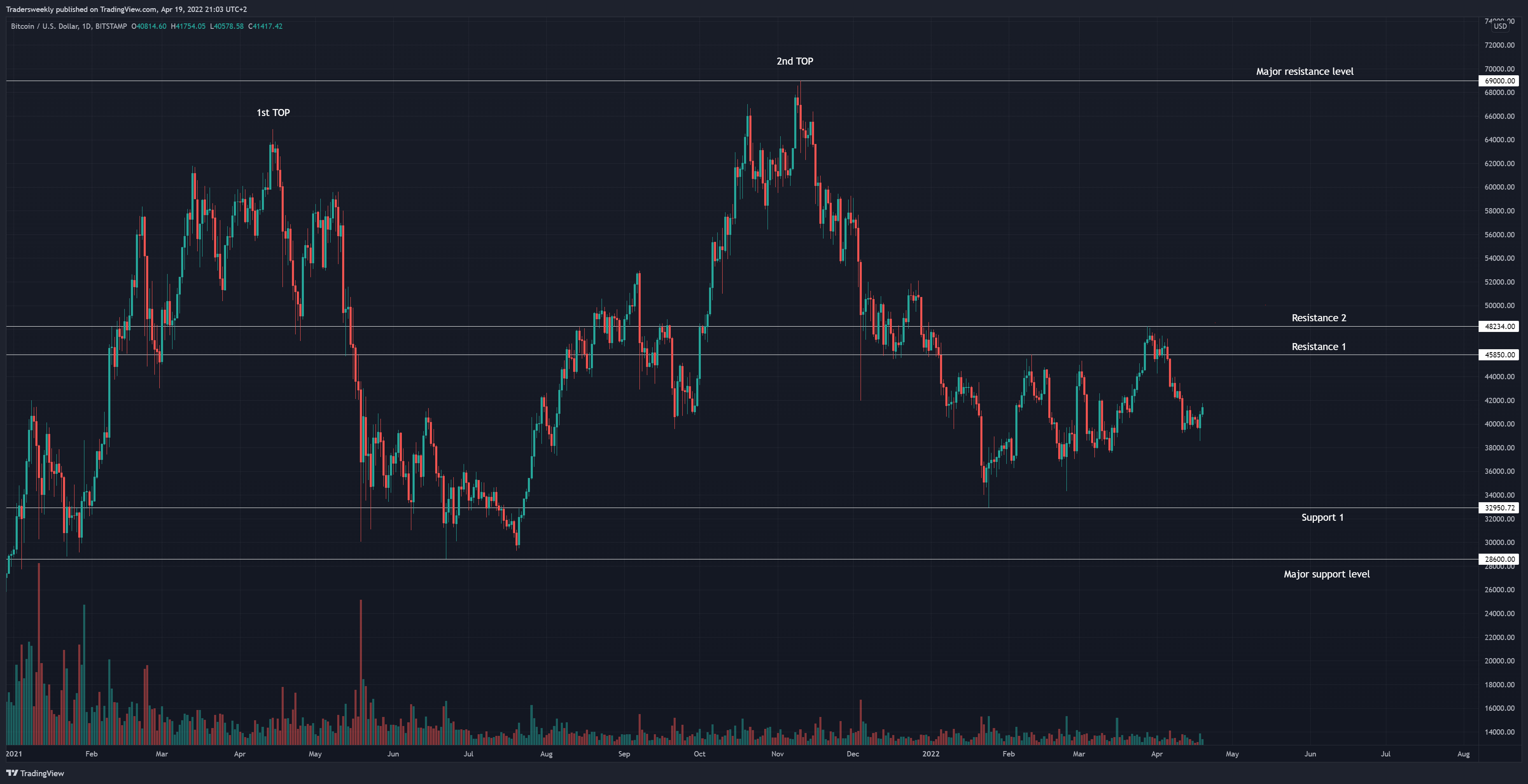BITSTAMP:BTCUSD Chart Image by Tradersweekly