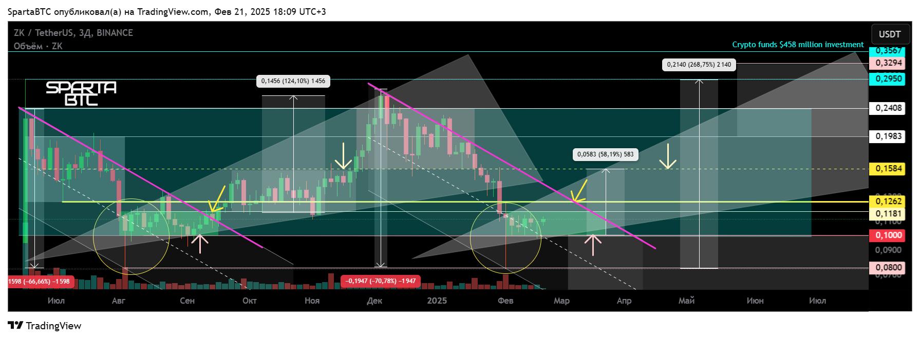 BINANCE:ZKUSDT Chart Image by SpartaBTC