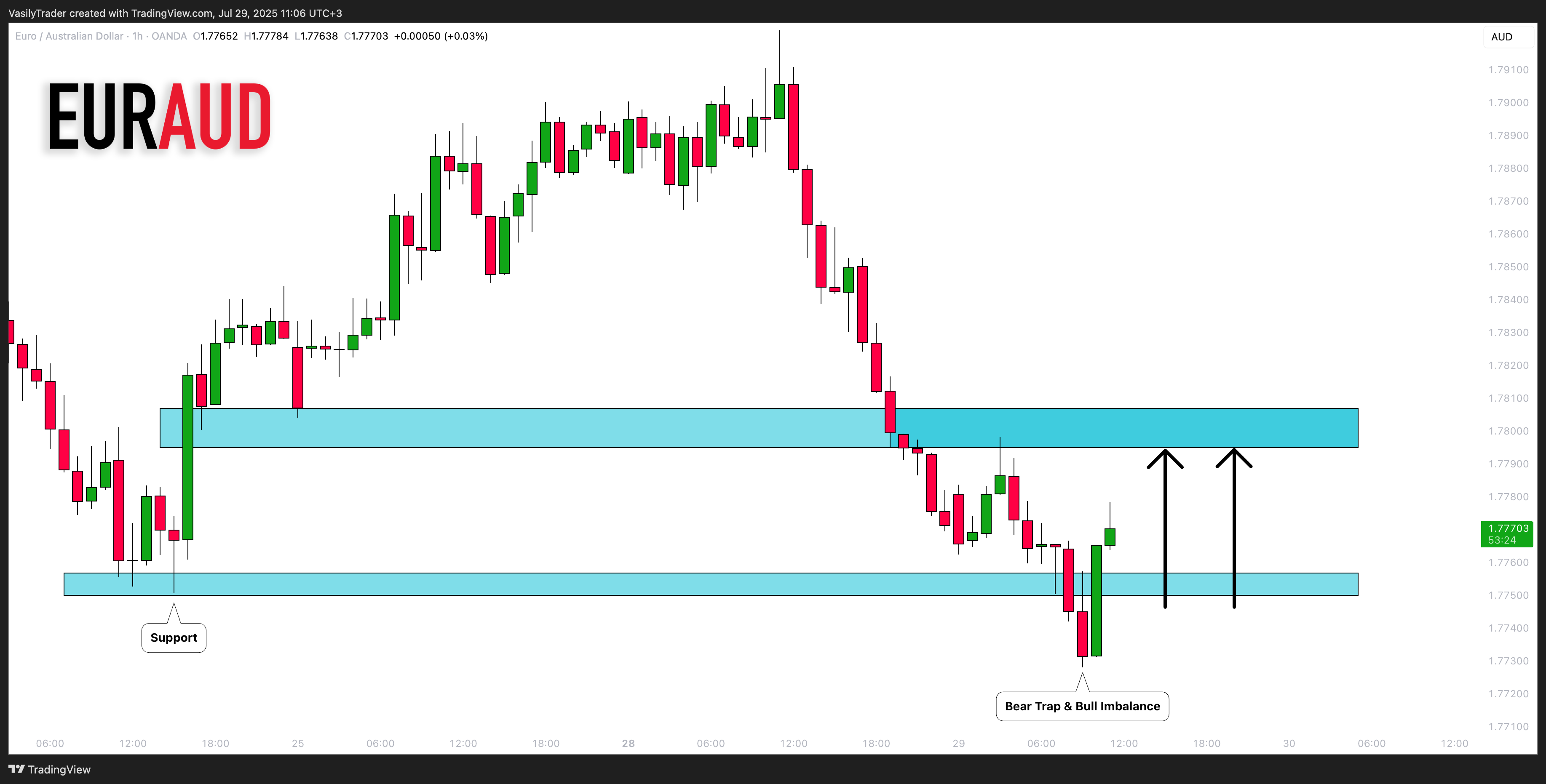 OANDA:EURAUD Chart Image by VasilyTrader