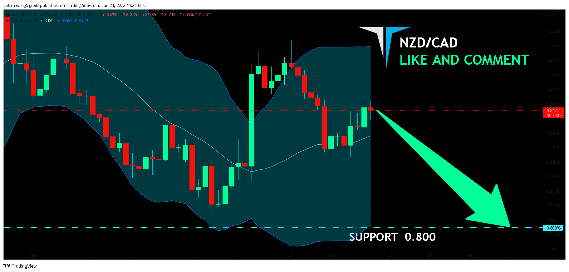 FX:NZDCAD Chart Image by EliteTradingSignals