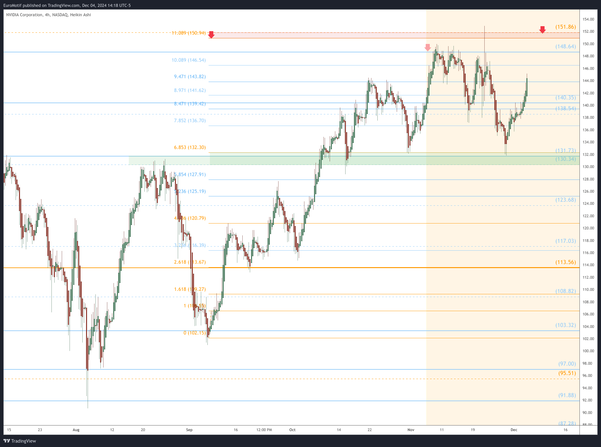 BATS:NVDA Chart Image by EuroMotif