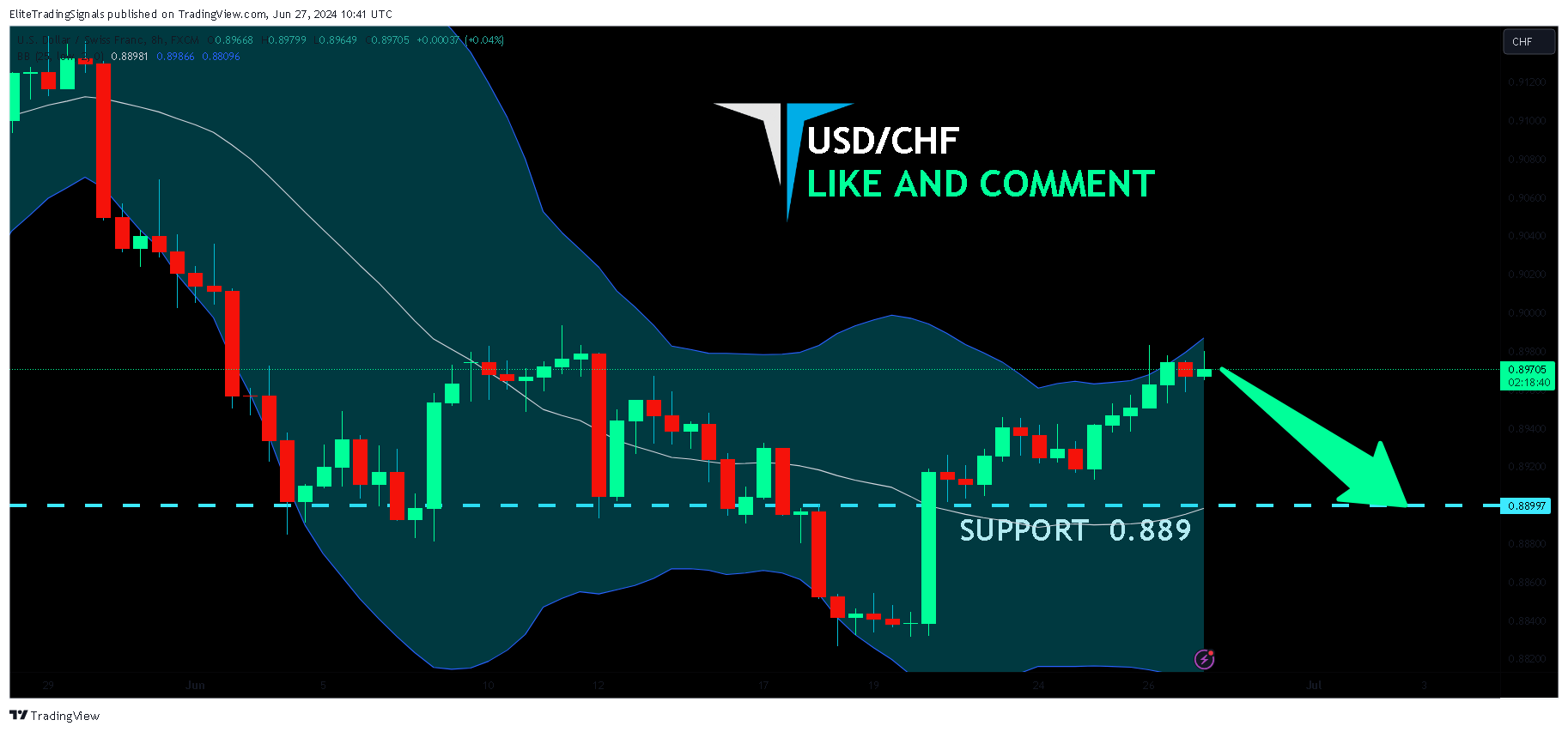 FX:USDCHF Chart Image by EliteTradingSignals