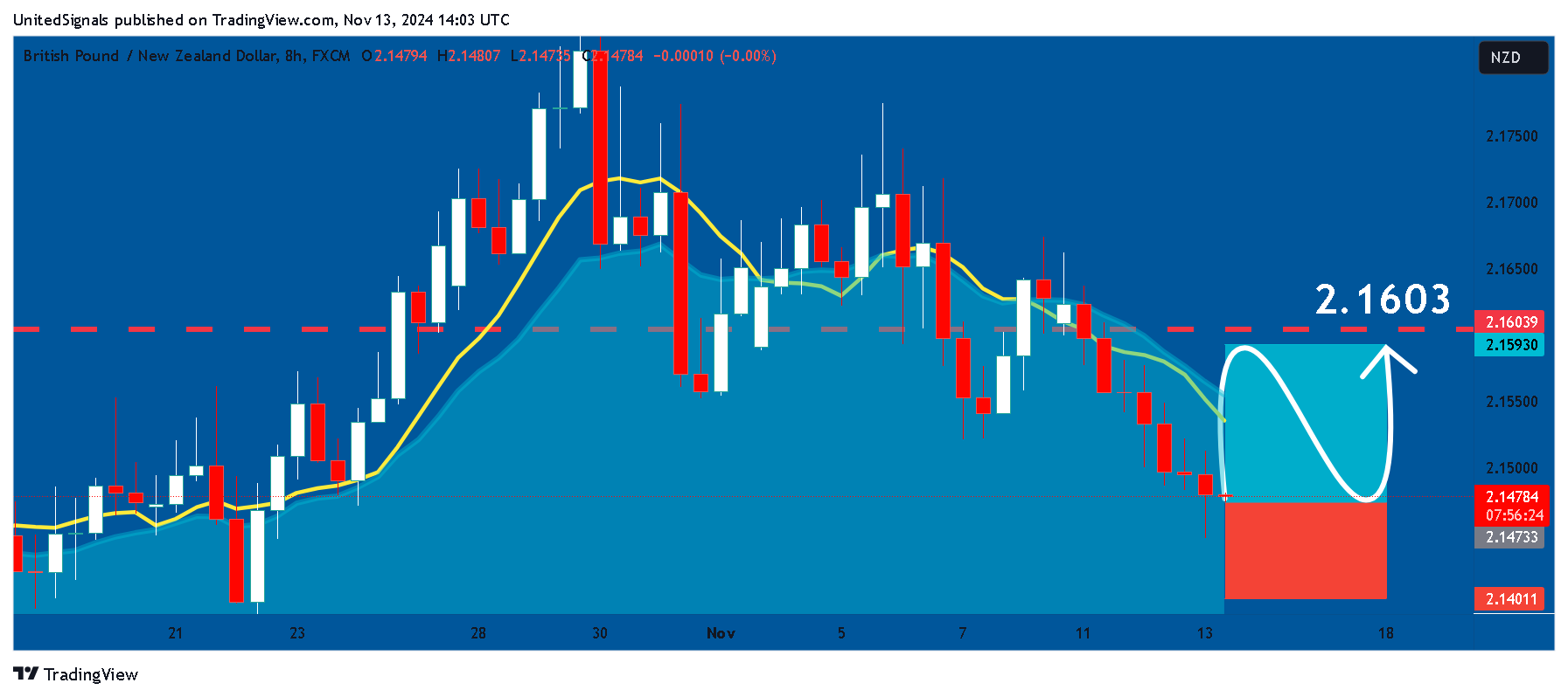 FX:GBPNZD Chart Image by UnitedSignals