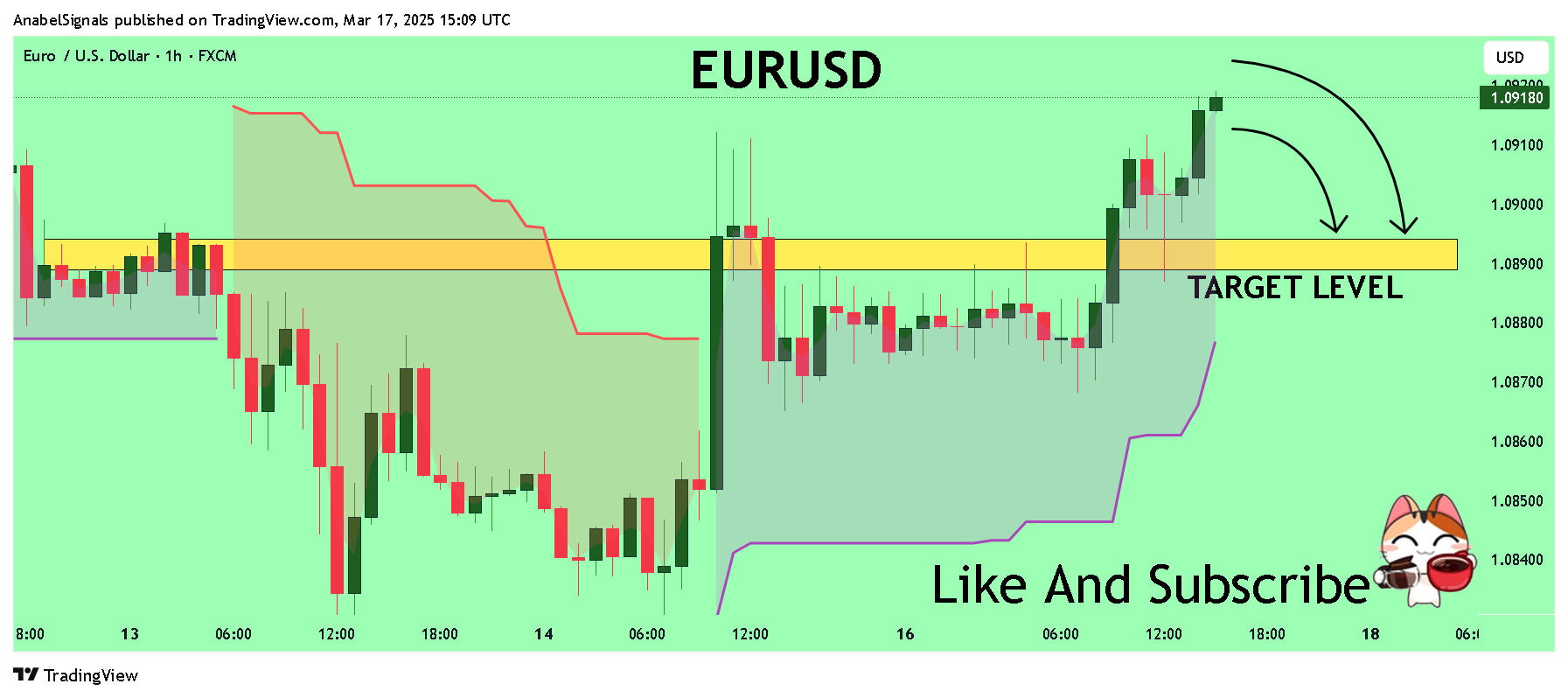 FX:EURUSD Chart Image by AnabelSignals