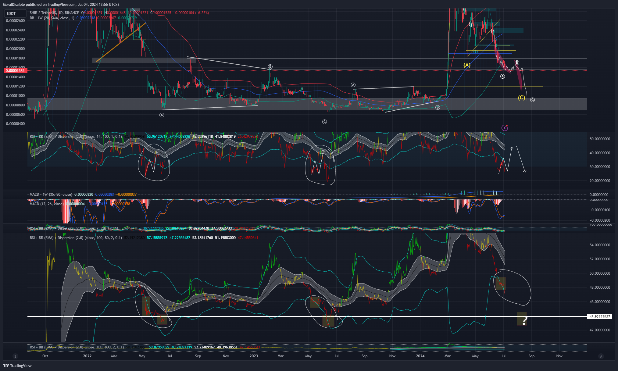BINANCE:SHIBUSDT Chart Image by MoralDisciple