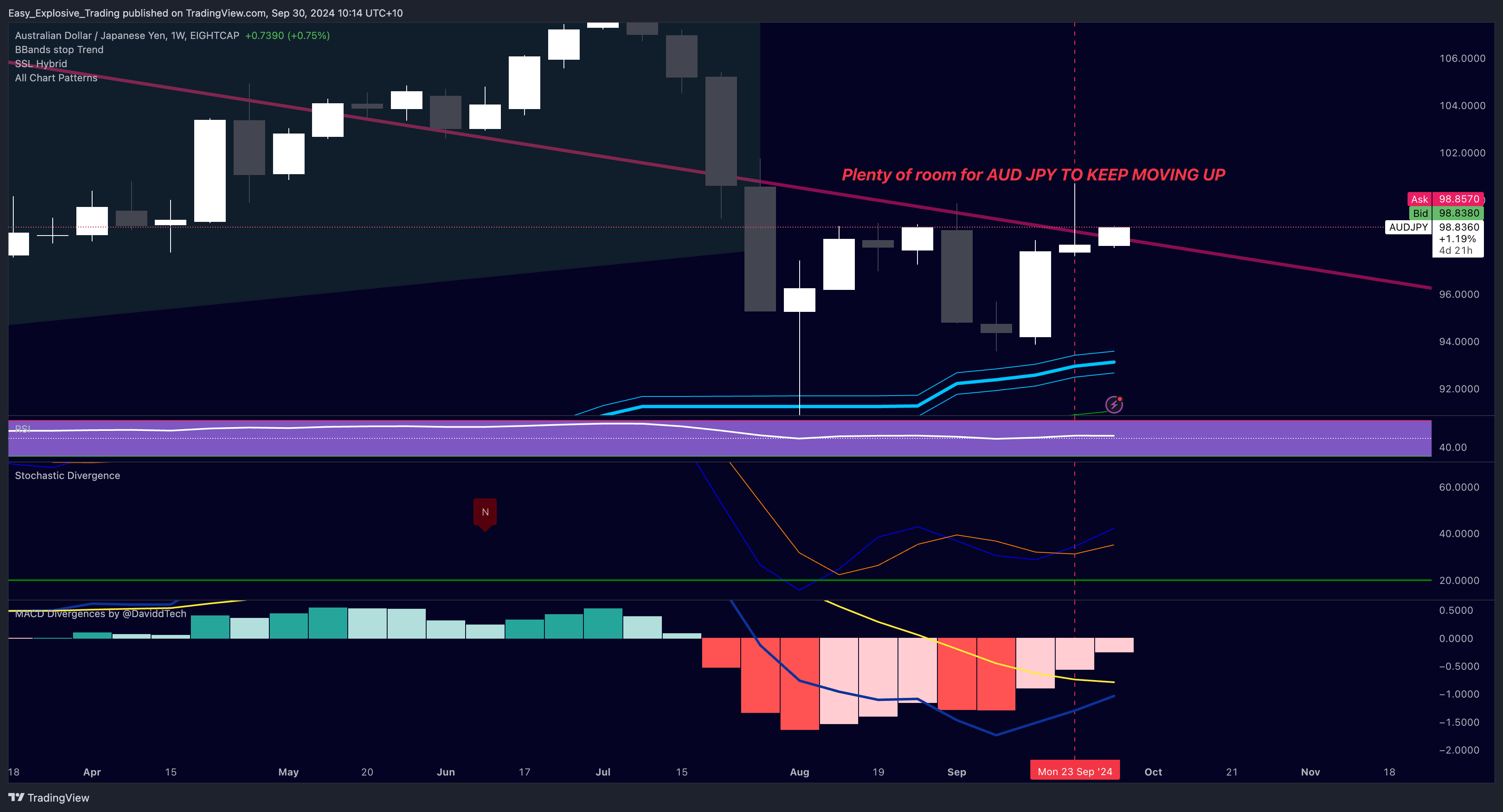 EIGHTCAP:AUDJPY Chart Image by Easy_Explosive_Trading