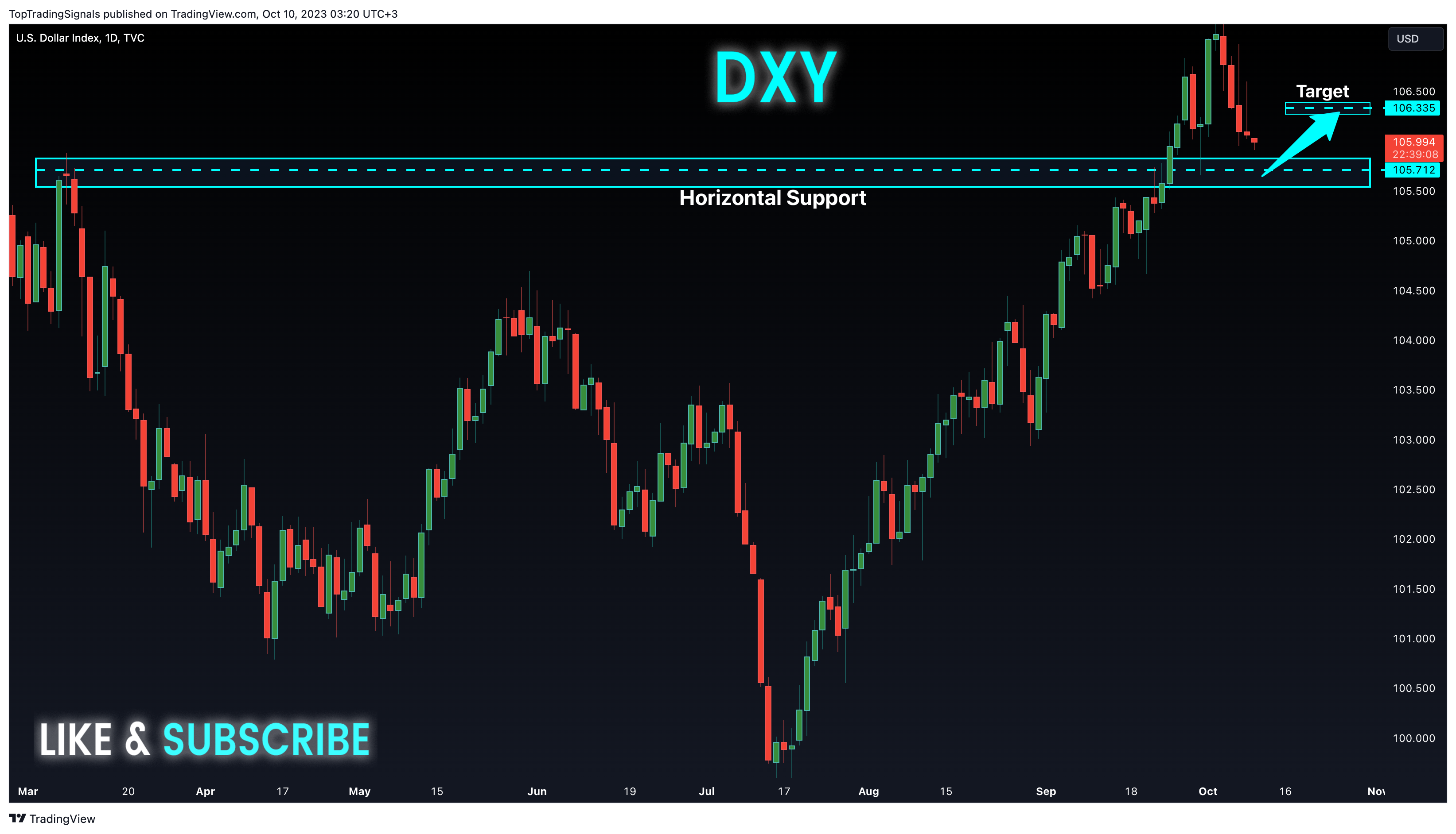 TVC:DXY Chart Image by TopTradingSignals