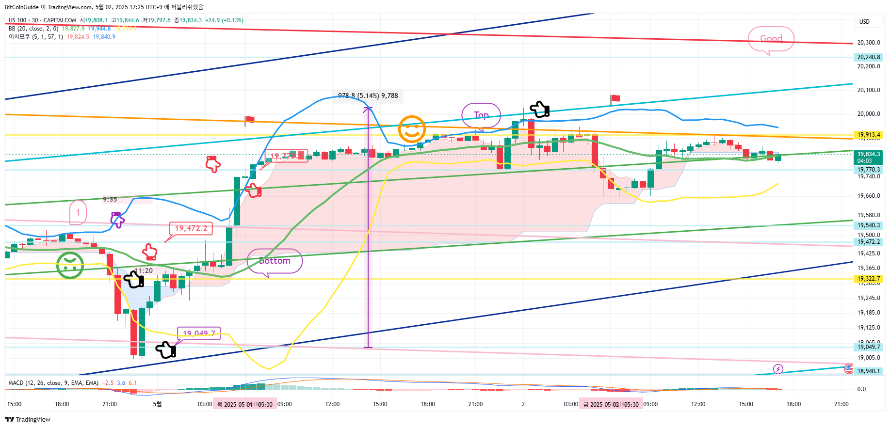 CAPITALCOM:US100 Chart Image by BitCoinGuide