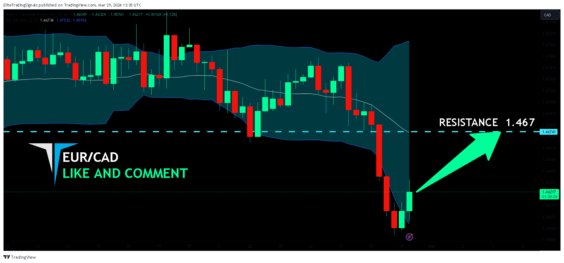 FX:EURCAD Chart Image by EliteTradingSignals
