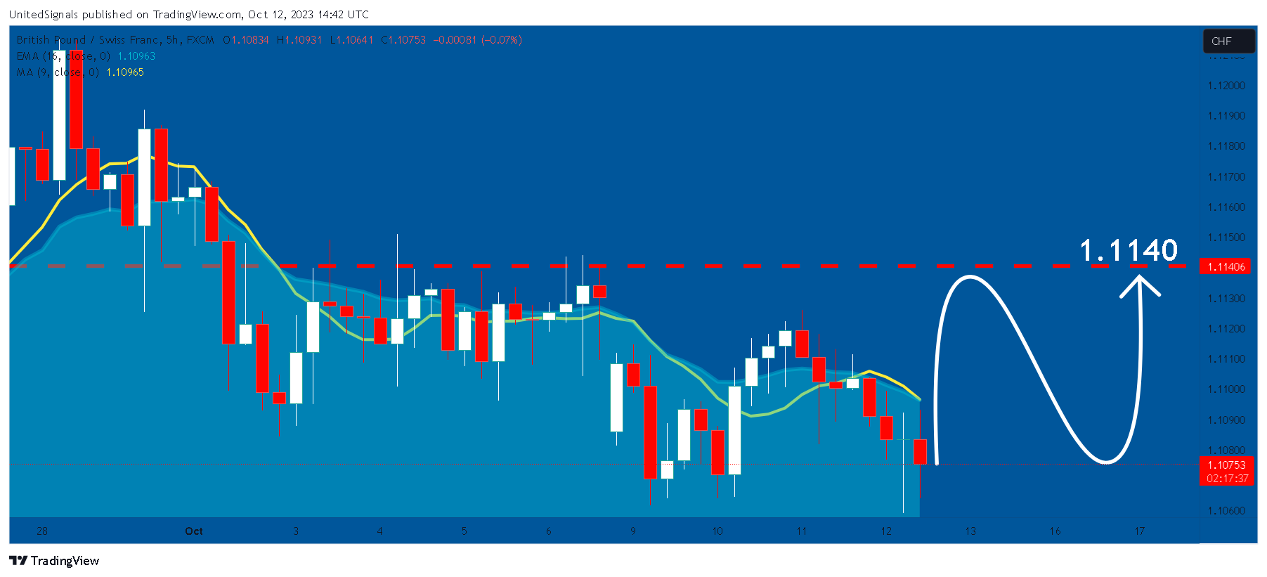 FX:GBPCHF Chart Image by UnitedSignals