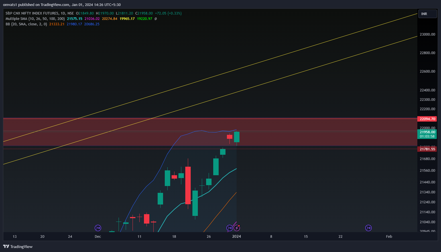 NSE:NIFTY1! Chart Image by omvats1