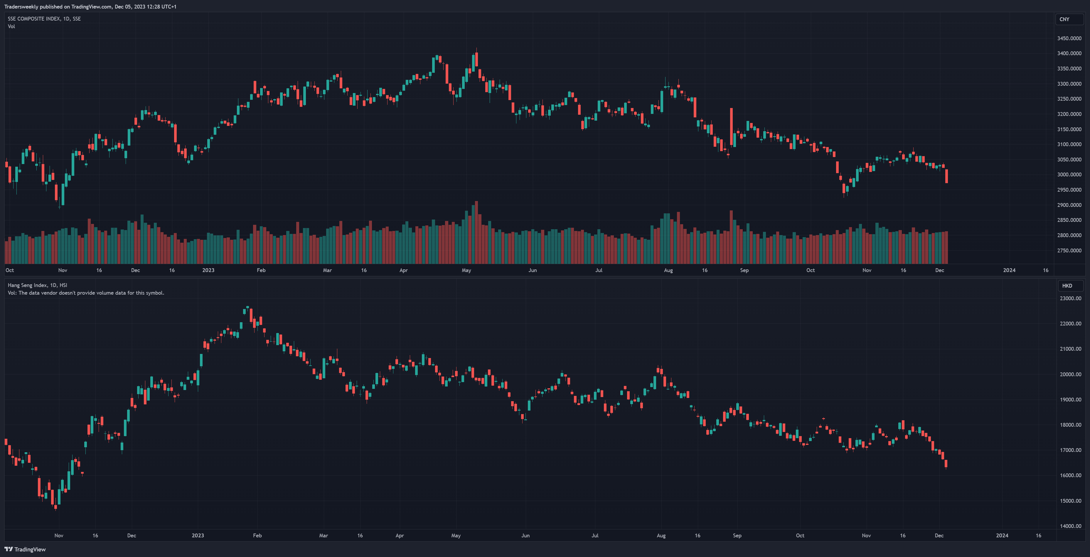 SSE_DLY:000001 Chart Image by Tradersweekly