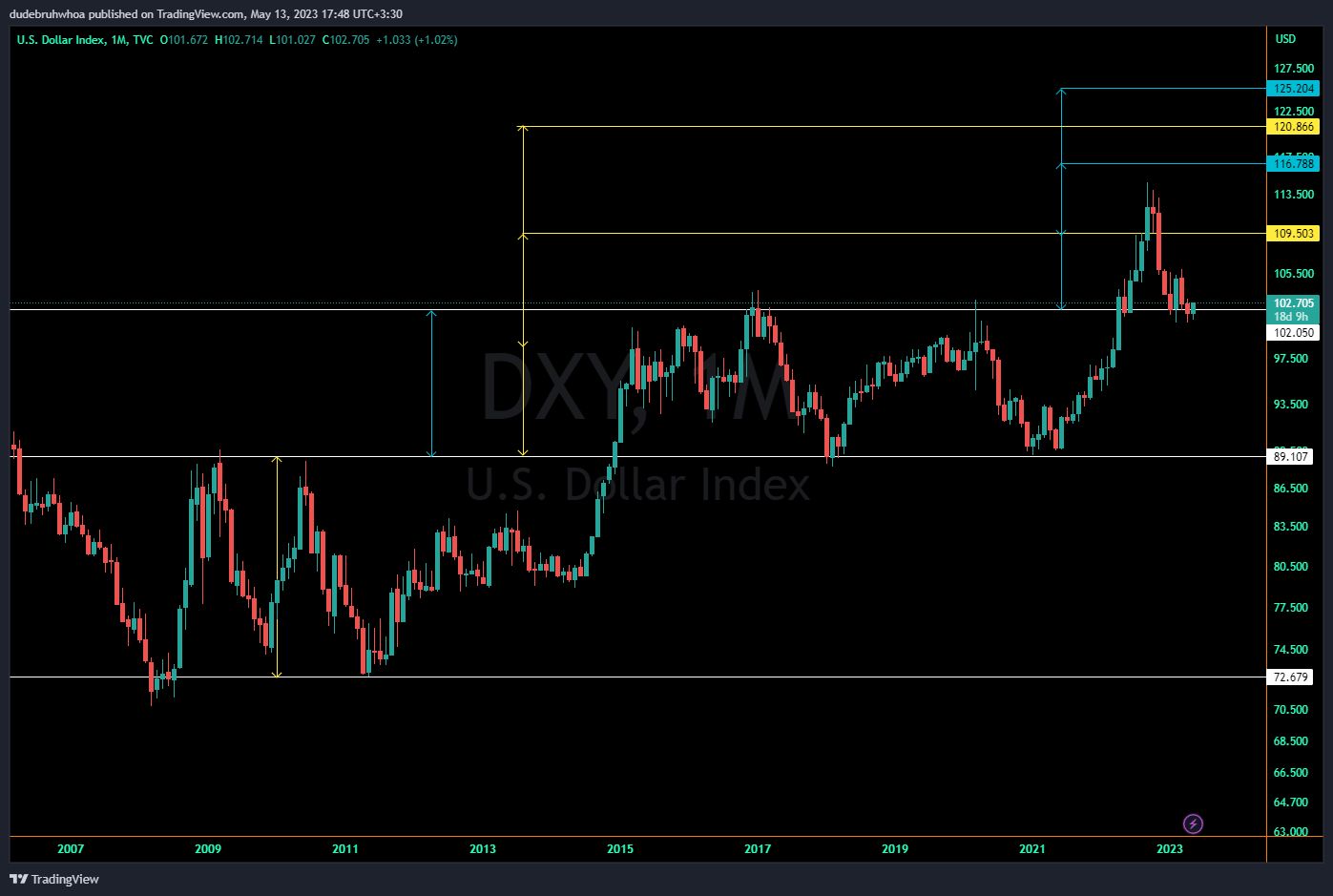 TVC:DXY Chart Image by dudebruhwhoa