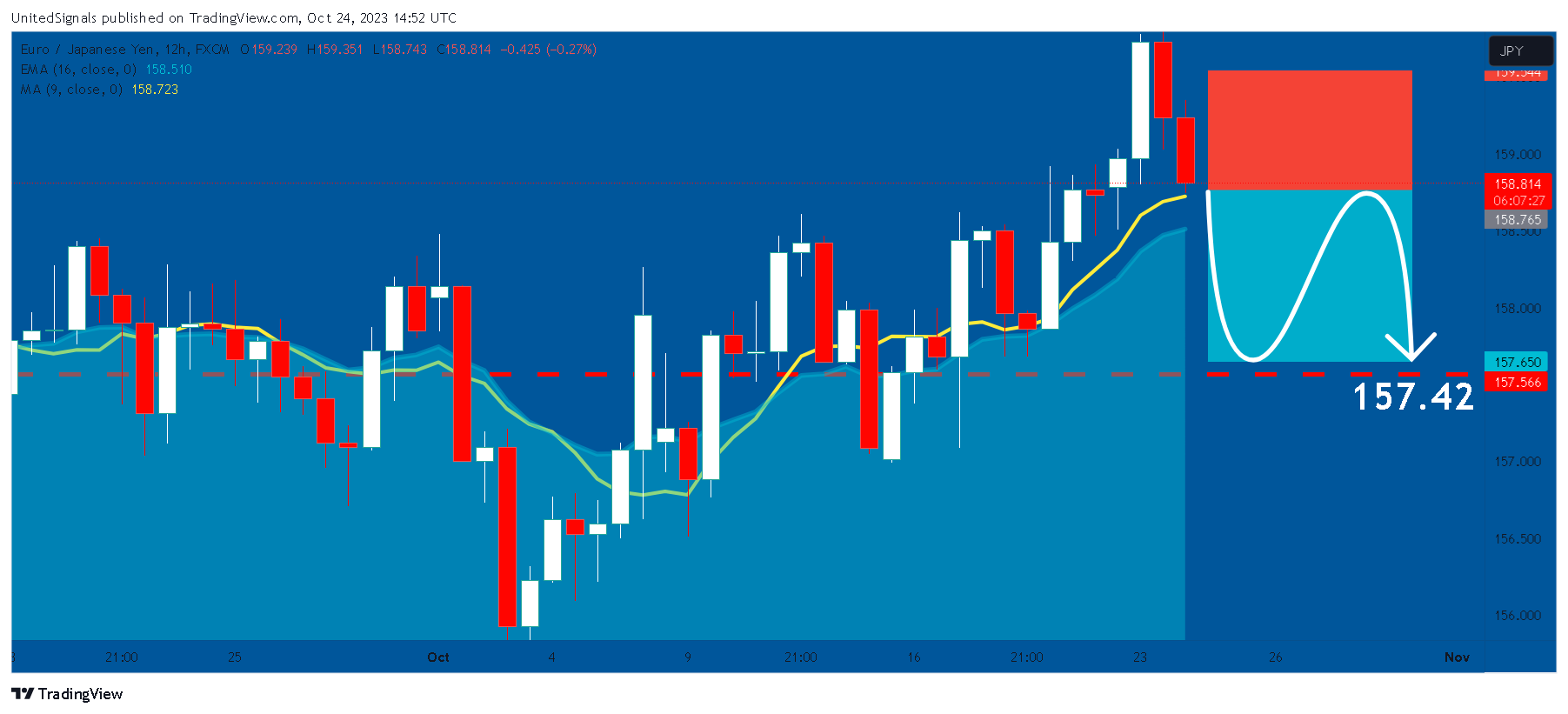 FX:EURJPY Chart Image by UnitedSignals