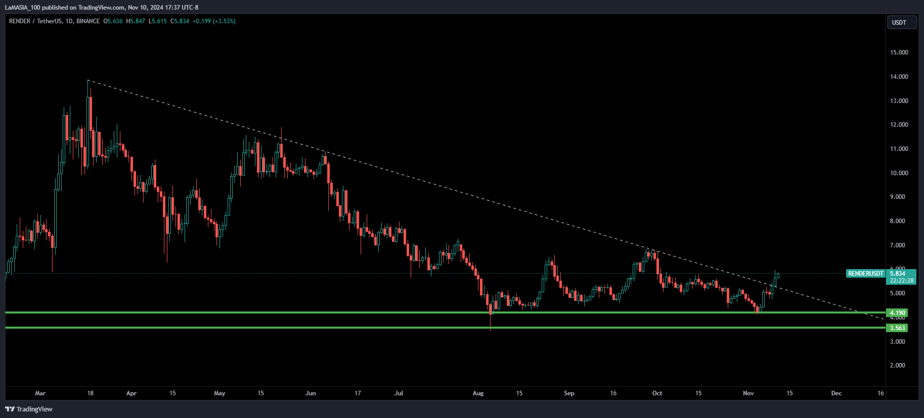BINANCE:RENDERUSDT Chart Image by LaMASIA_100