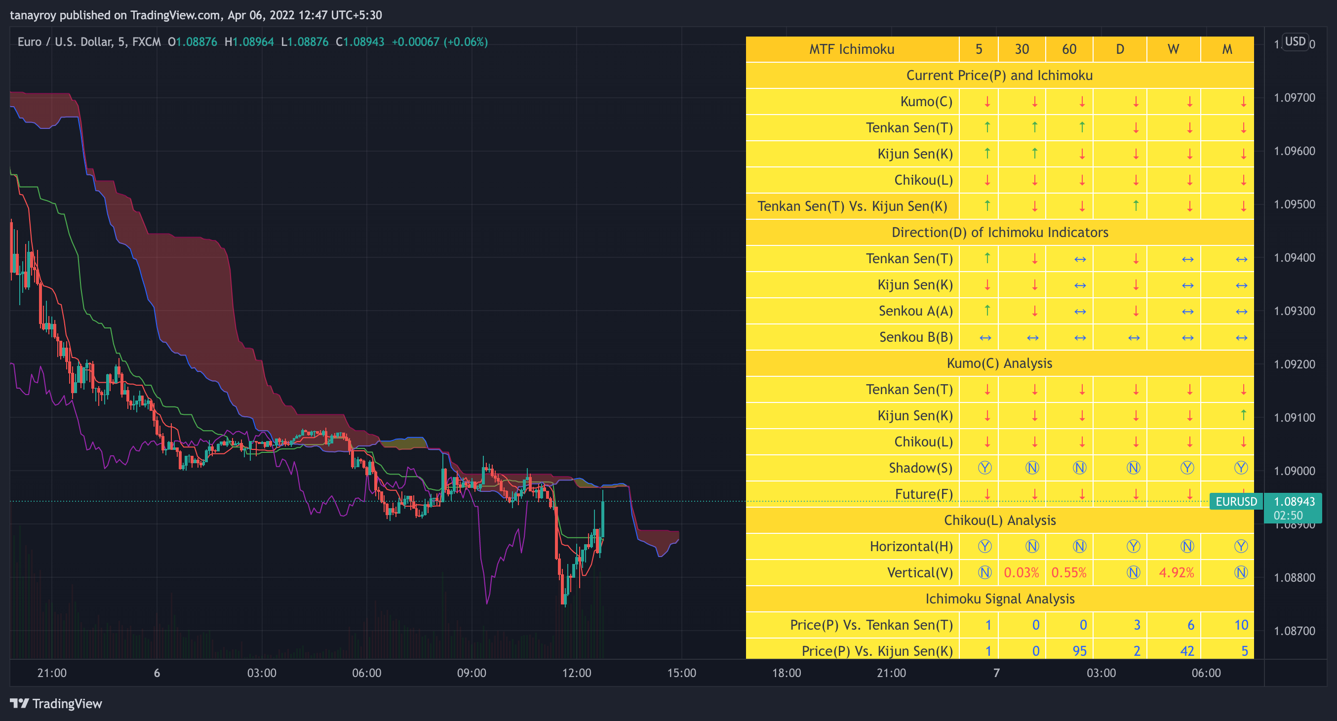 FX:EURUSD Chart Image by tanayroy