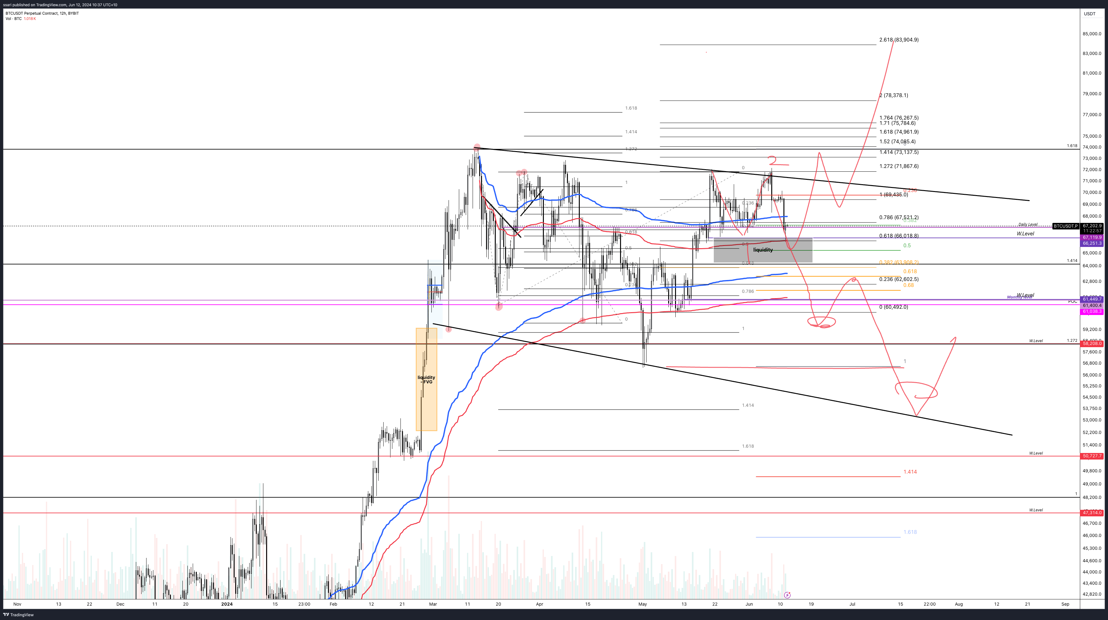 BYBIT:BTCUSDT.P Chart Image by ssari