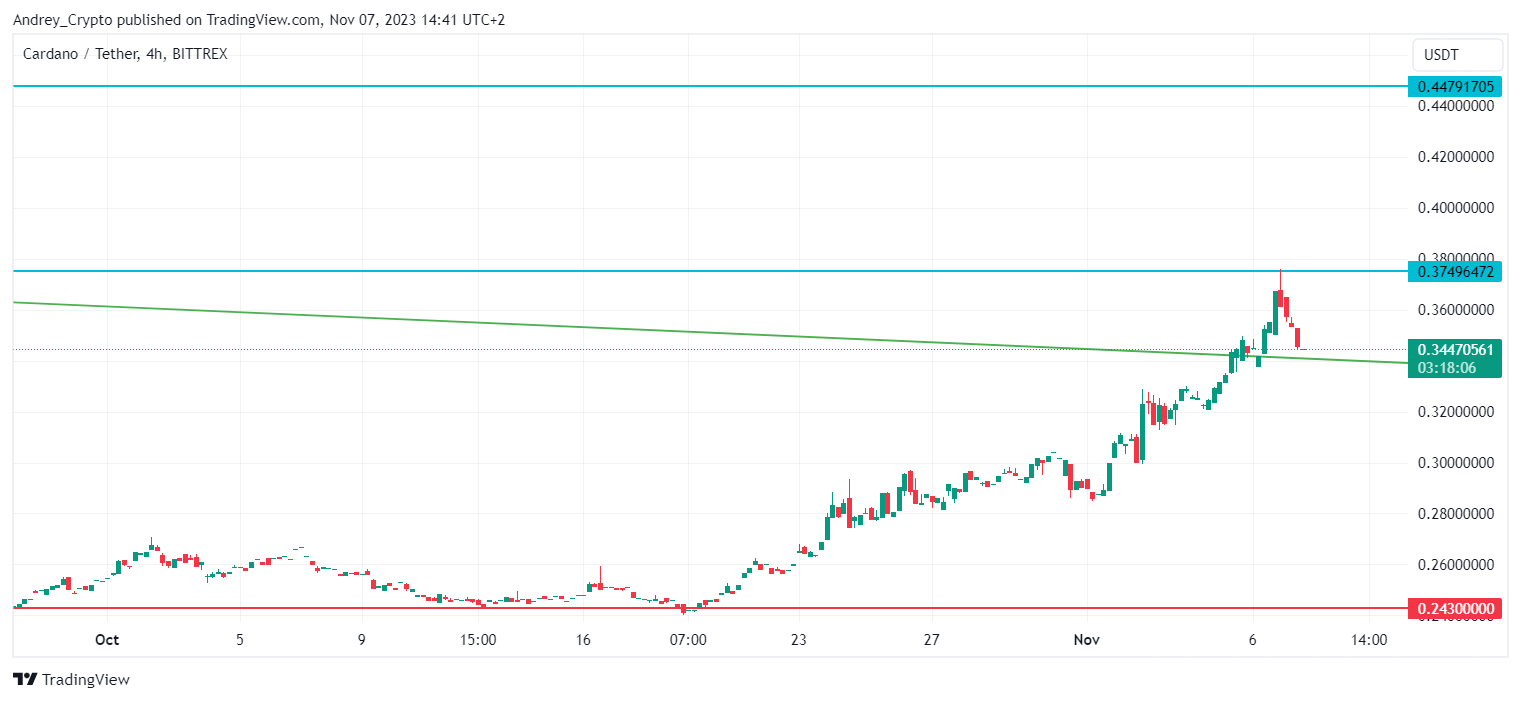 BITTREX:ADAUSDT Chart Image by Andrey_Crypto