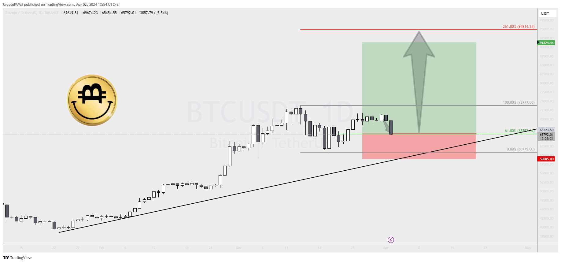 BINANCE:BTCUSDT Chart Image by CryptoPAMM