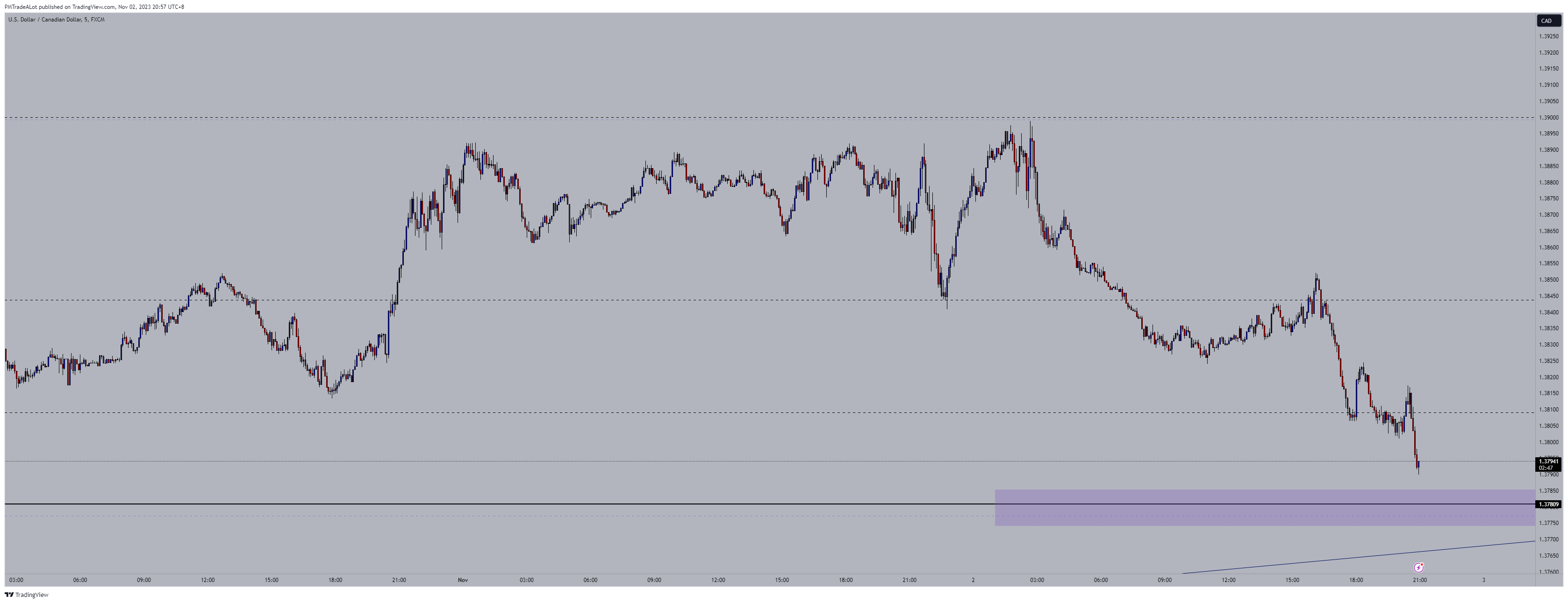 FX:USDCAD Chart Image by NomadTrader999