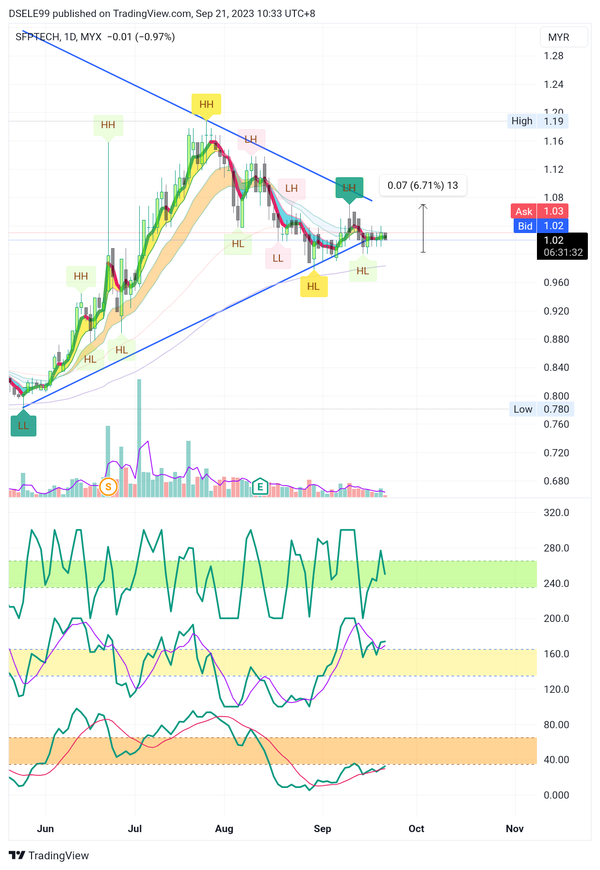 MYX:SFPTECH Chart Image by DSELE99