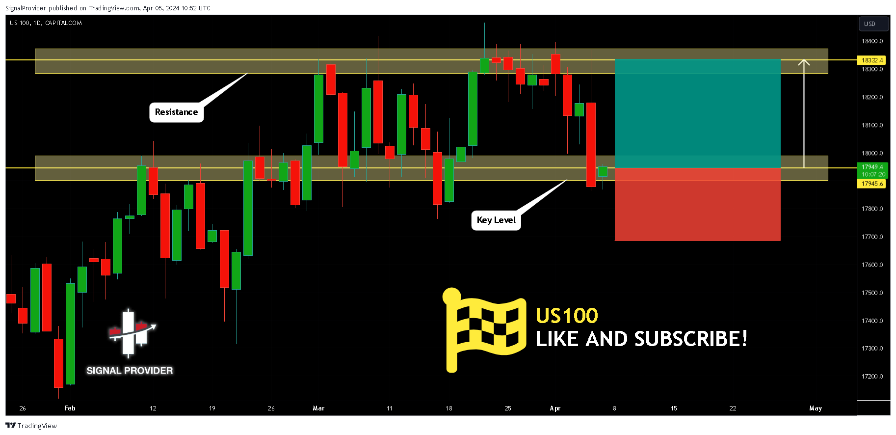 CAPITALCOM:US100 Chart Image by SignalProvider