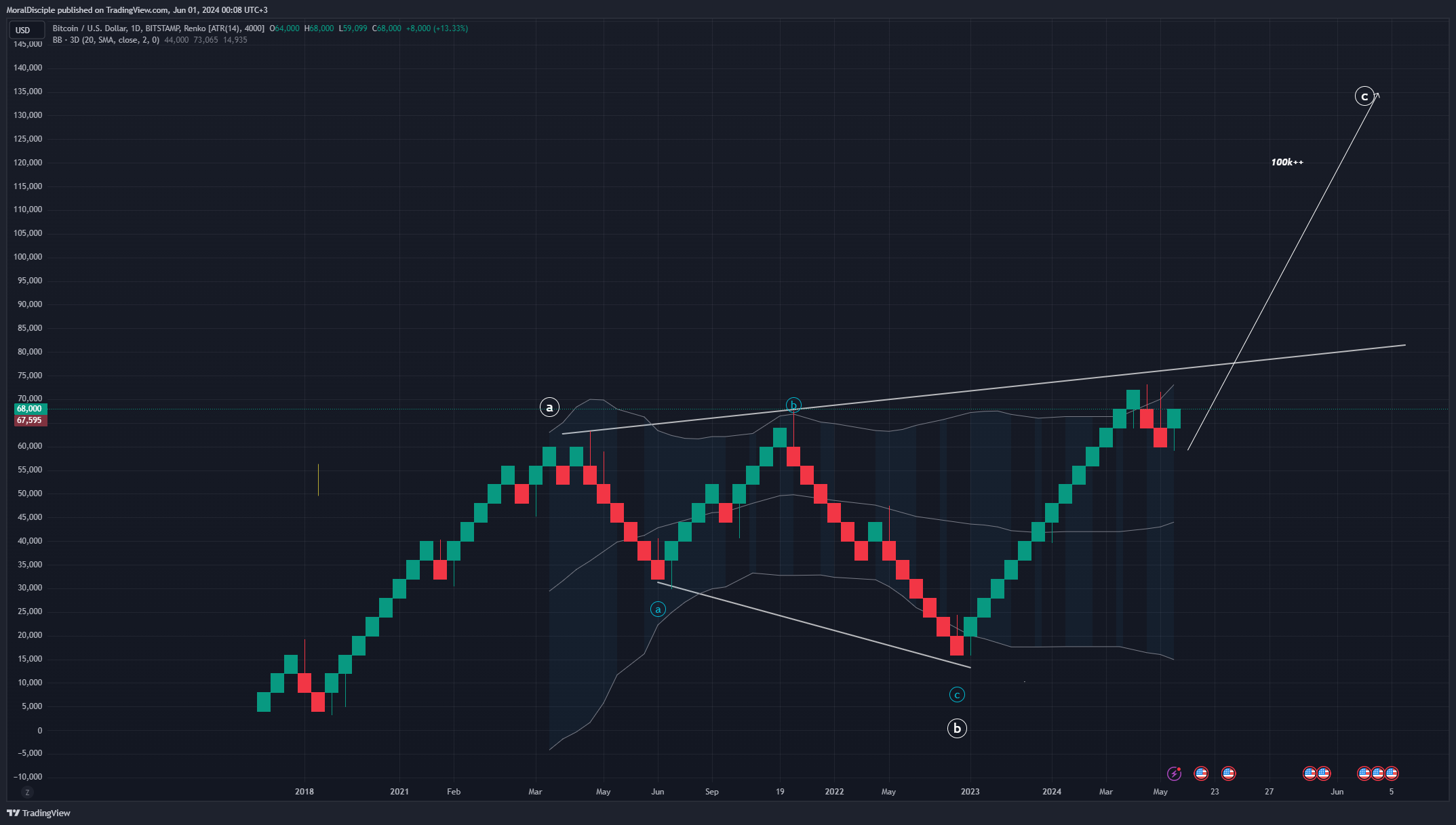 BITSTAMP:BTCUSD Chart Image by MoralDisciple
