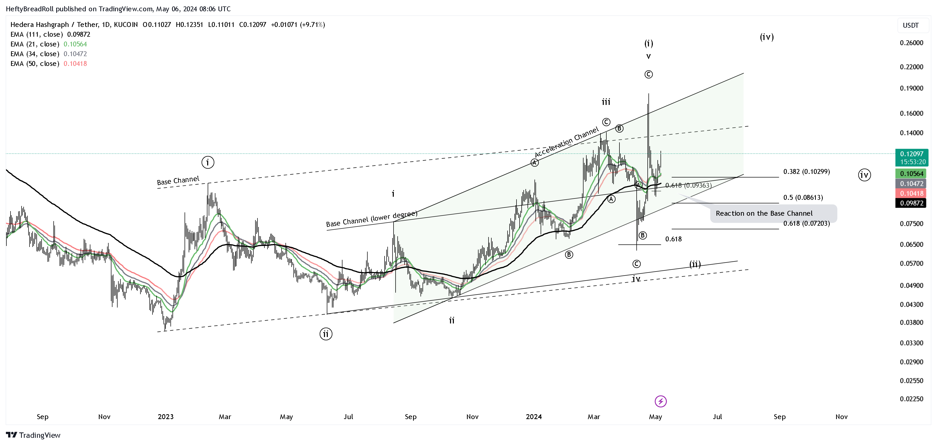 KUCOIN:HBARUSDT Chart Image by HeftyBreadRoll