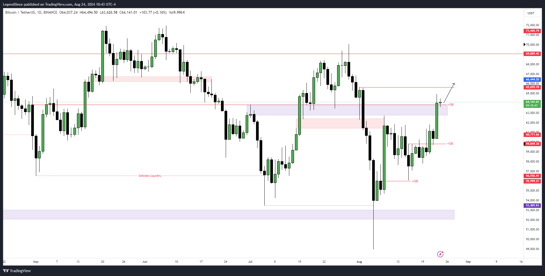 BINANCE:BTCUSDT Chart Image by LegendSince