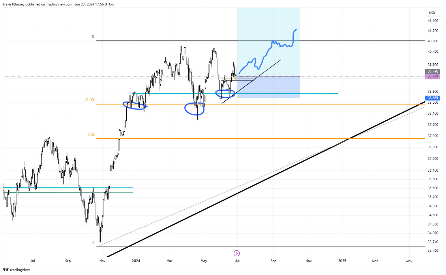 CBOT_MINI:YM1! Chart Image by Dow_Jones_Maestro