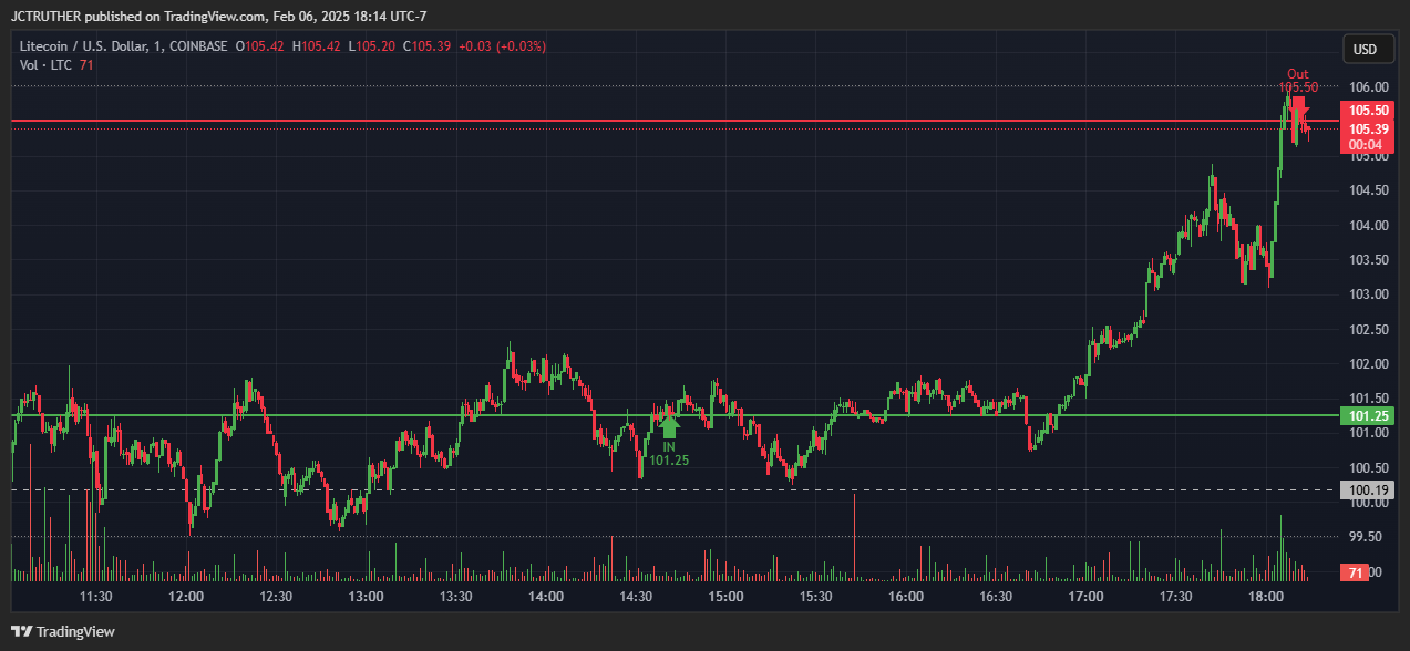 COINBASE:LTCUSD Chart Image by JCTRUTHER