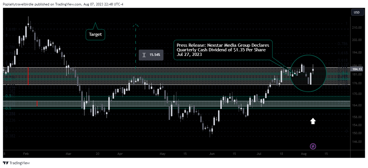 NASDAQ:NXST Chart Image by PopiaMytravelbirdie