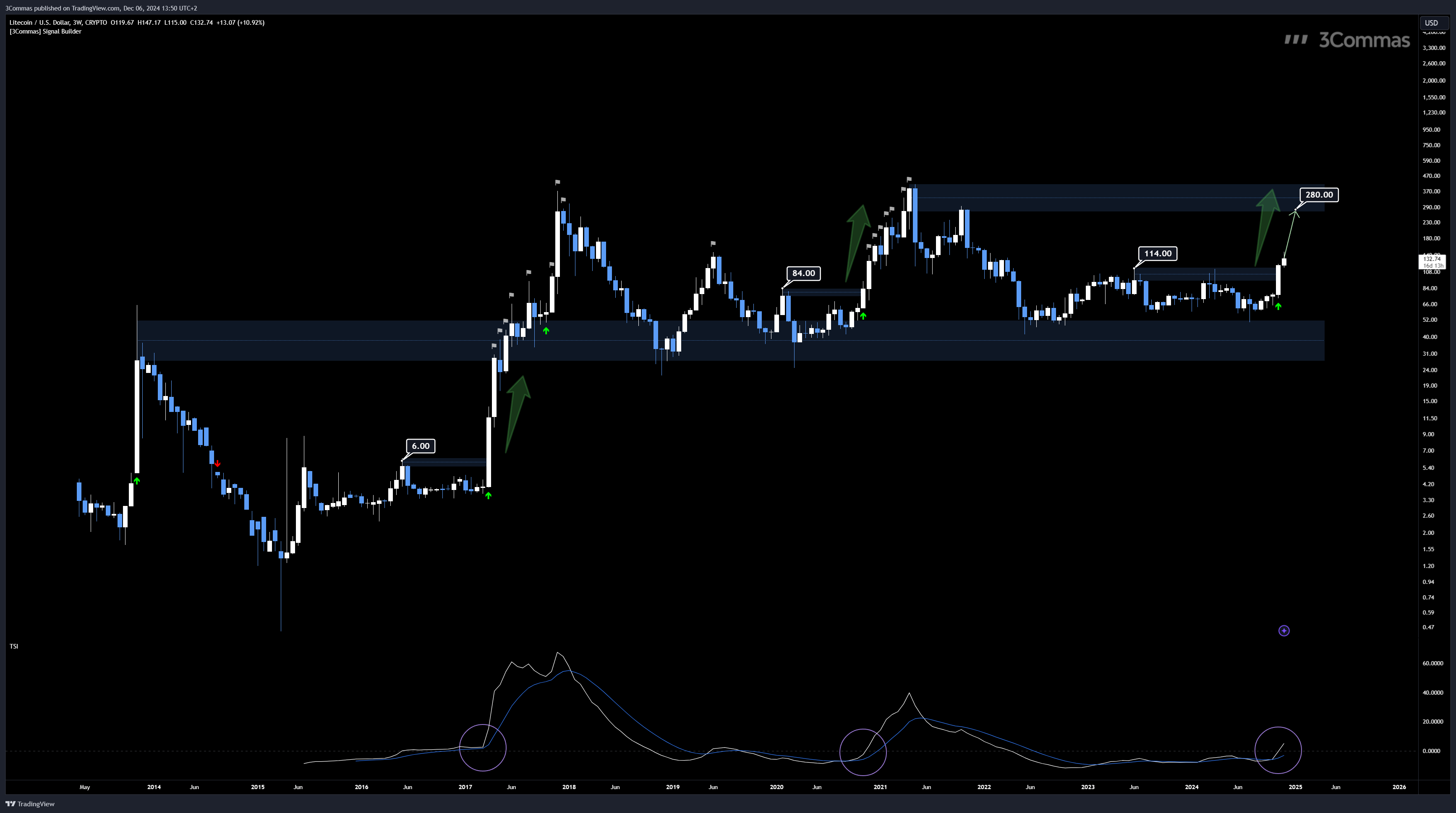 CRYPTO:LTCUSD Chart Image by 3Commas
