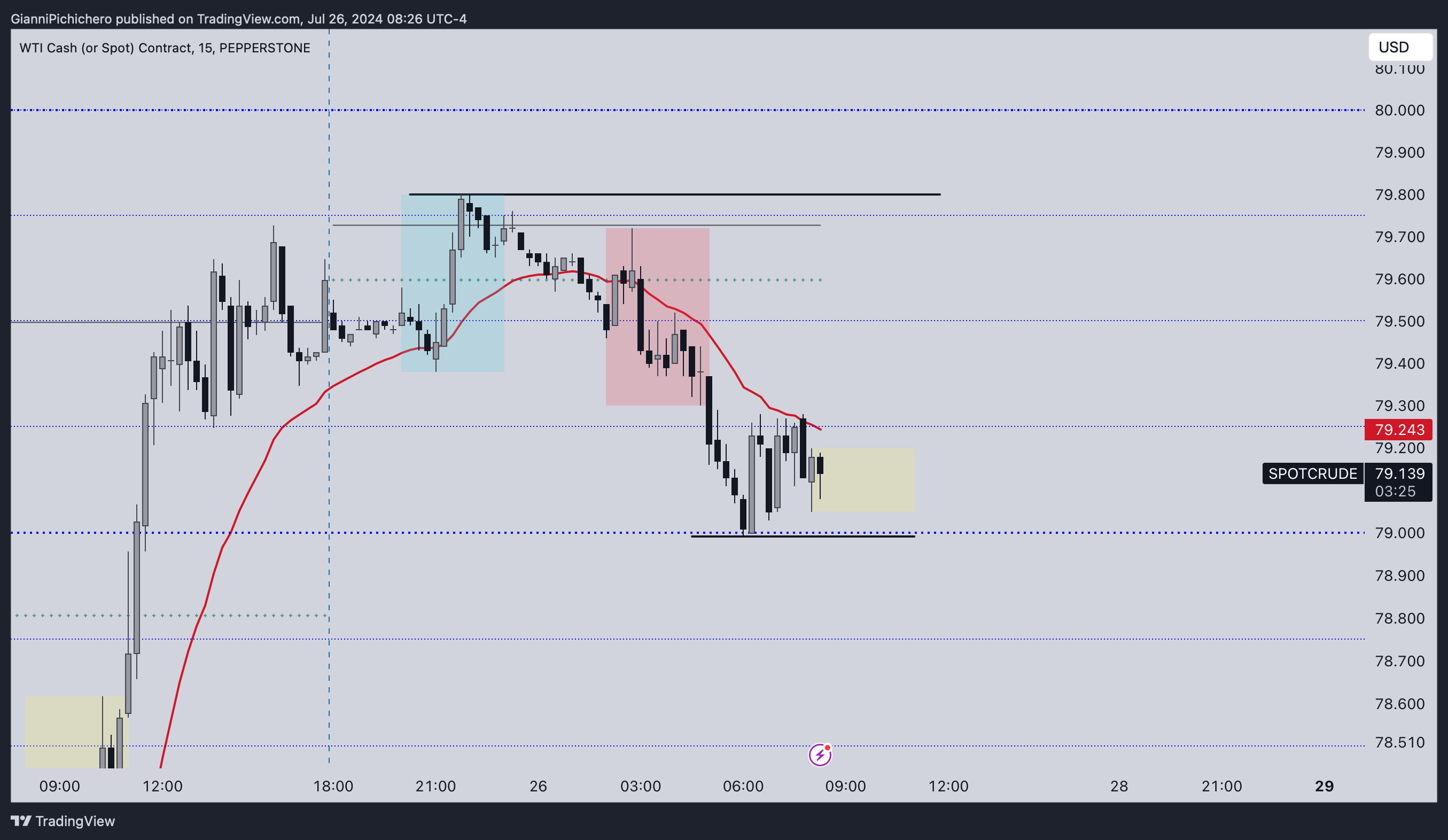 PEPPERSTONE:SPOTCRUDE Chart Image by GianniPichichero
