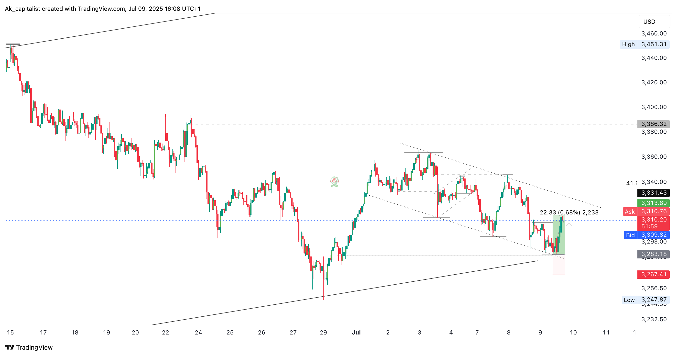 CITYINDEX:XAUUSD Chart Image by Ak_capitalist