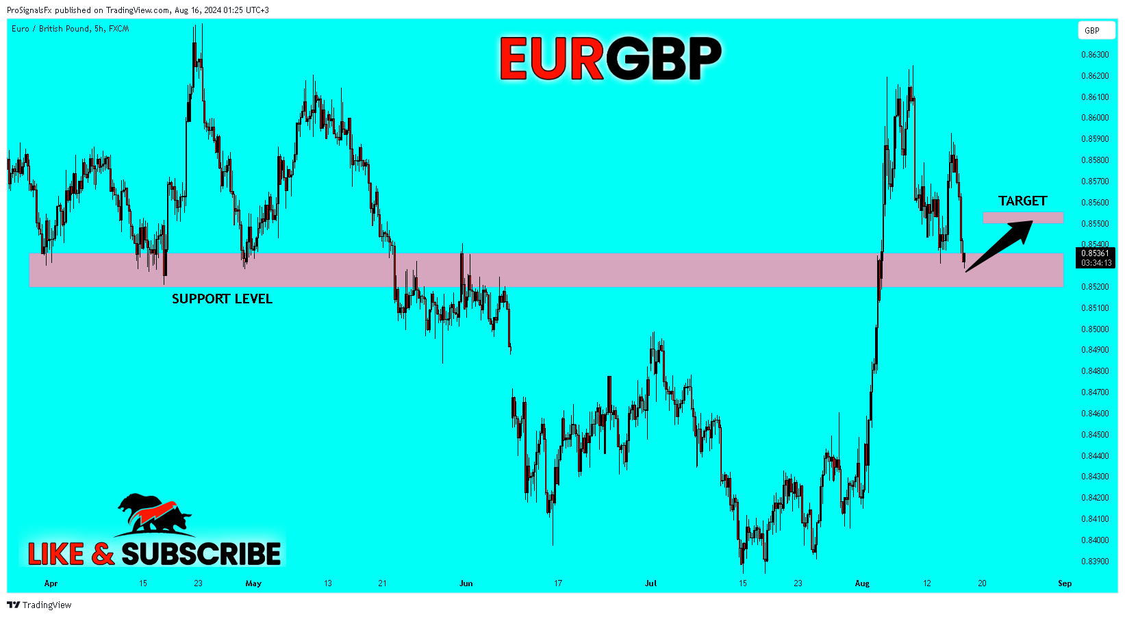 FX:EURGBP Chart Image by ProSignalsFx