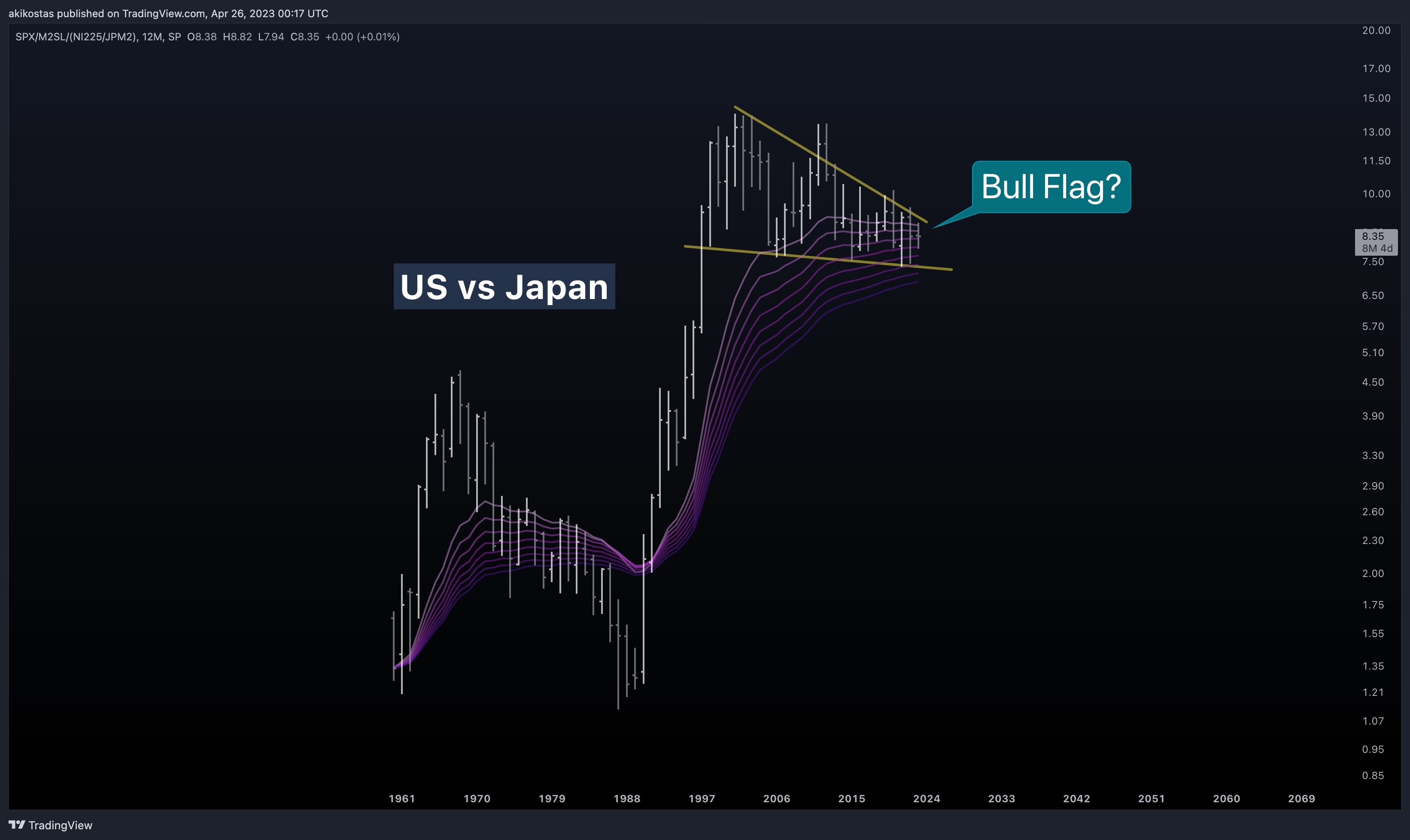 SP:SPX/FRED:M2SL/(TVC:NI225/ECONOMICS:JPM2) Chart Image by akikostas