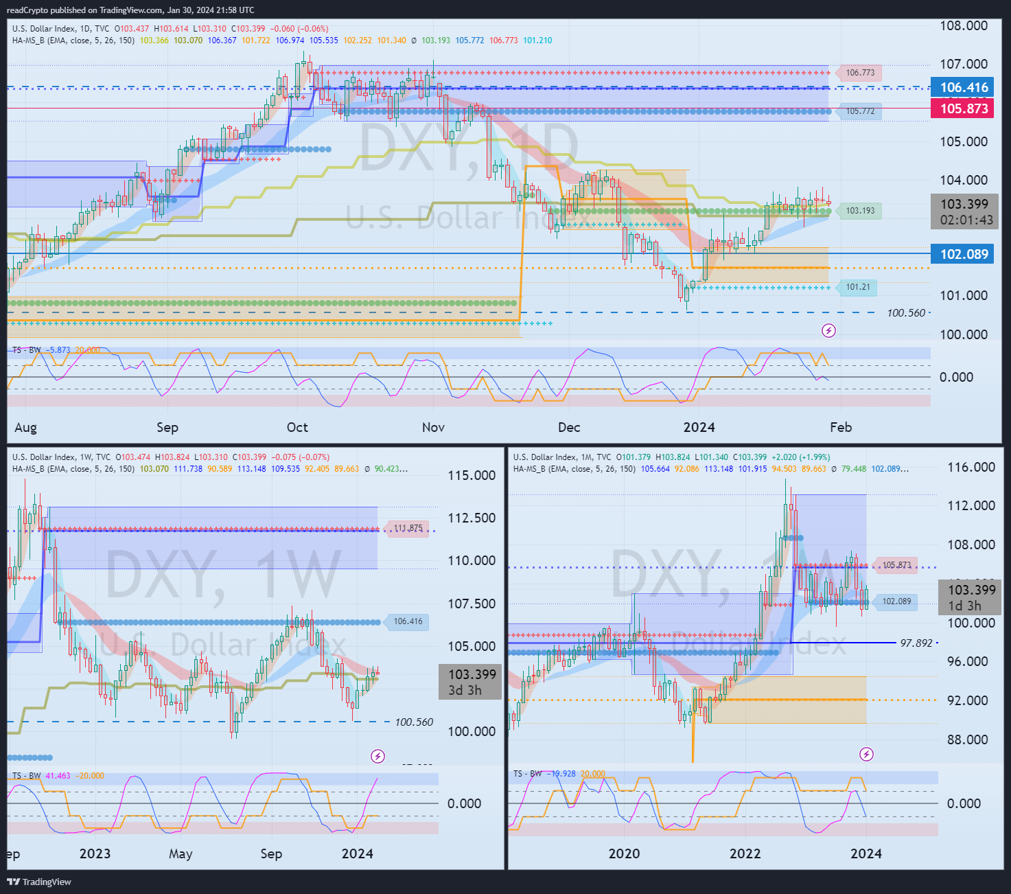TVC:DXY Chart Image by readCrypto