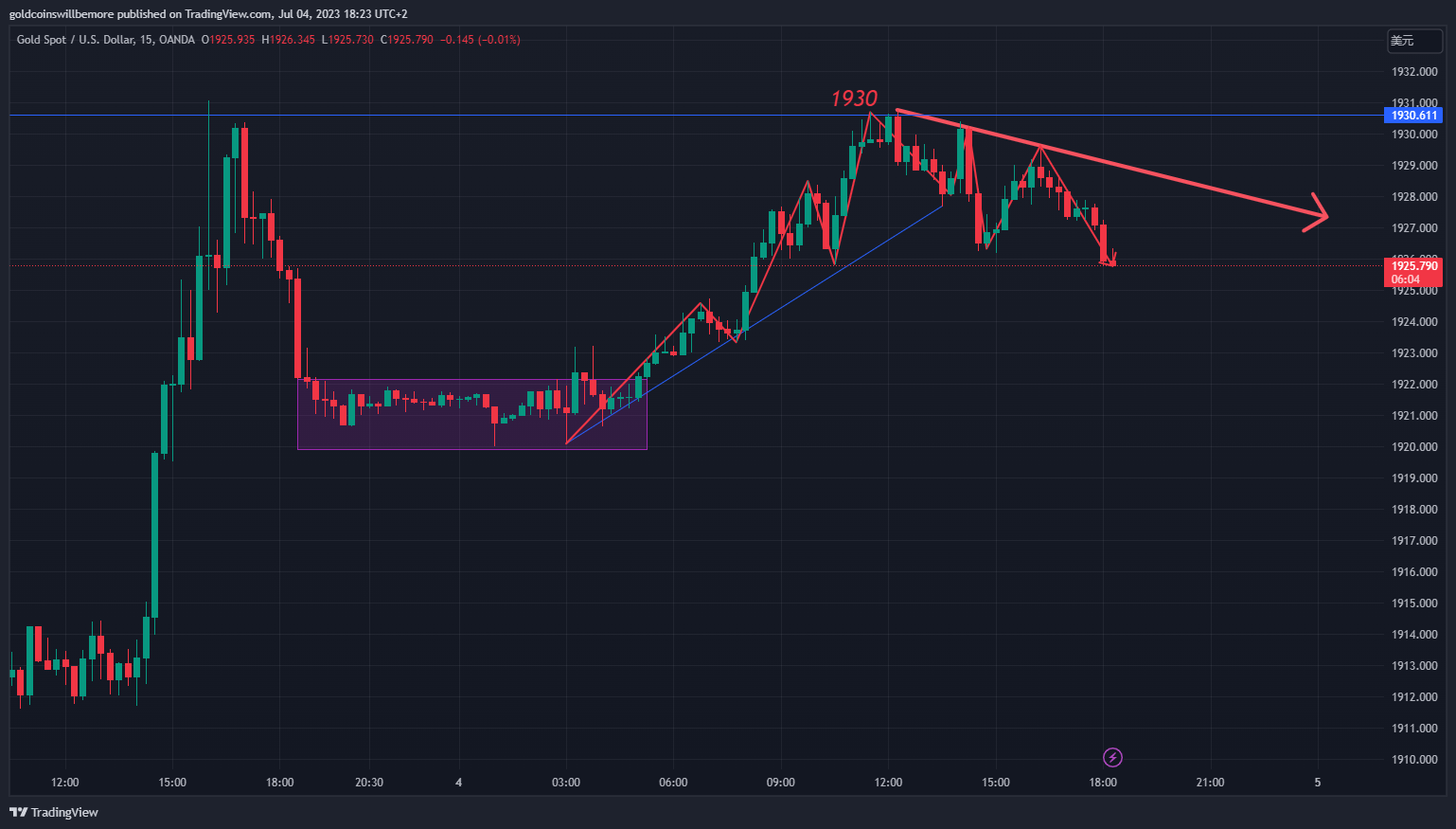 OANDA:XAUUSD Chart Image by ActuaryJ