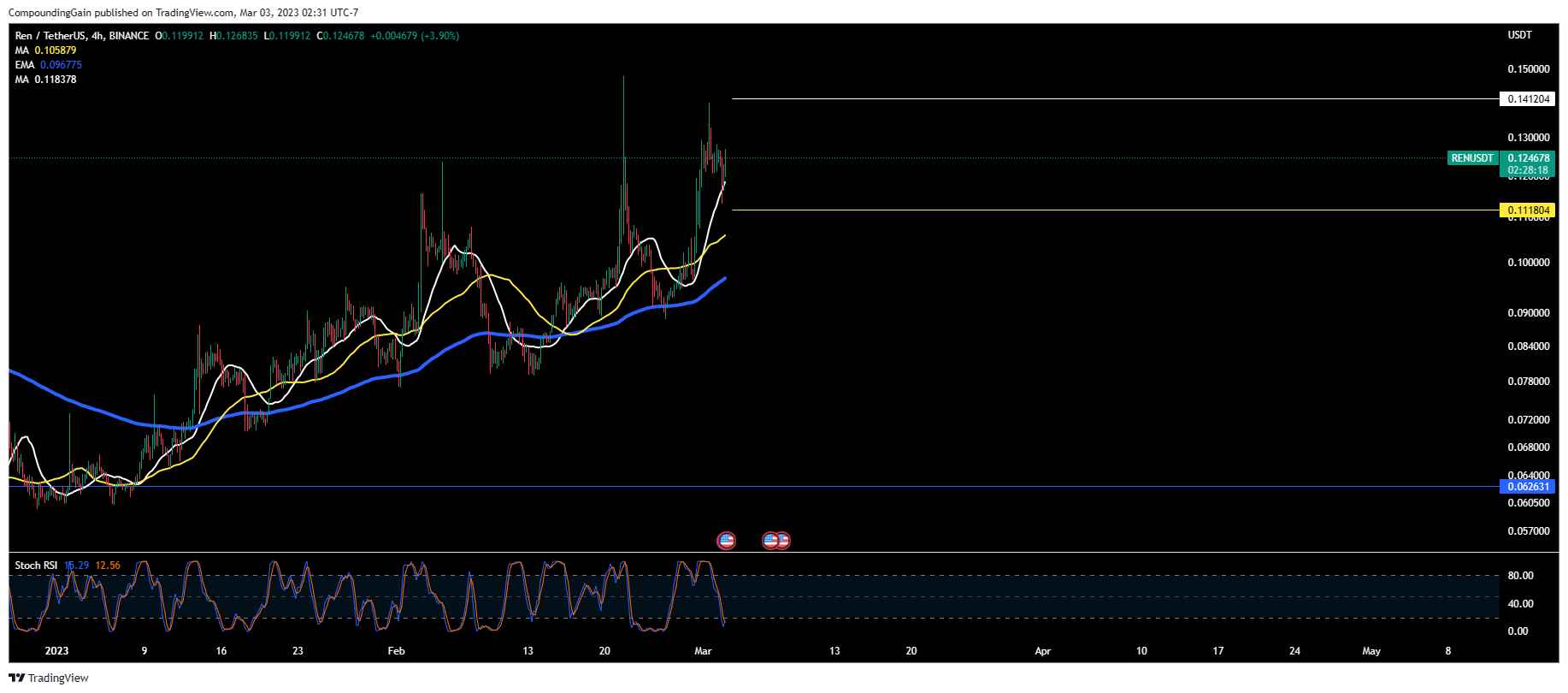 BINANCE:RENUSDT Chart Image by CompoundingGain