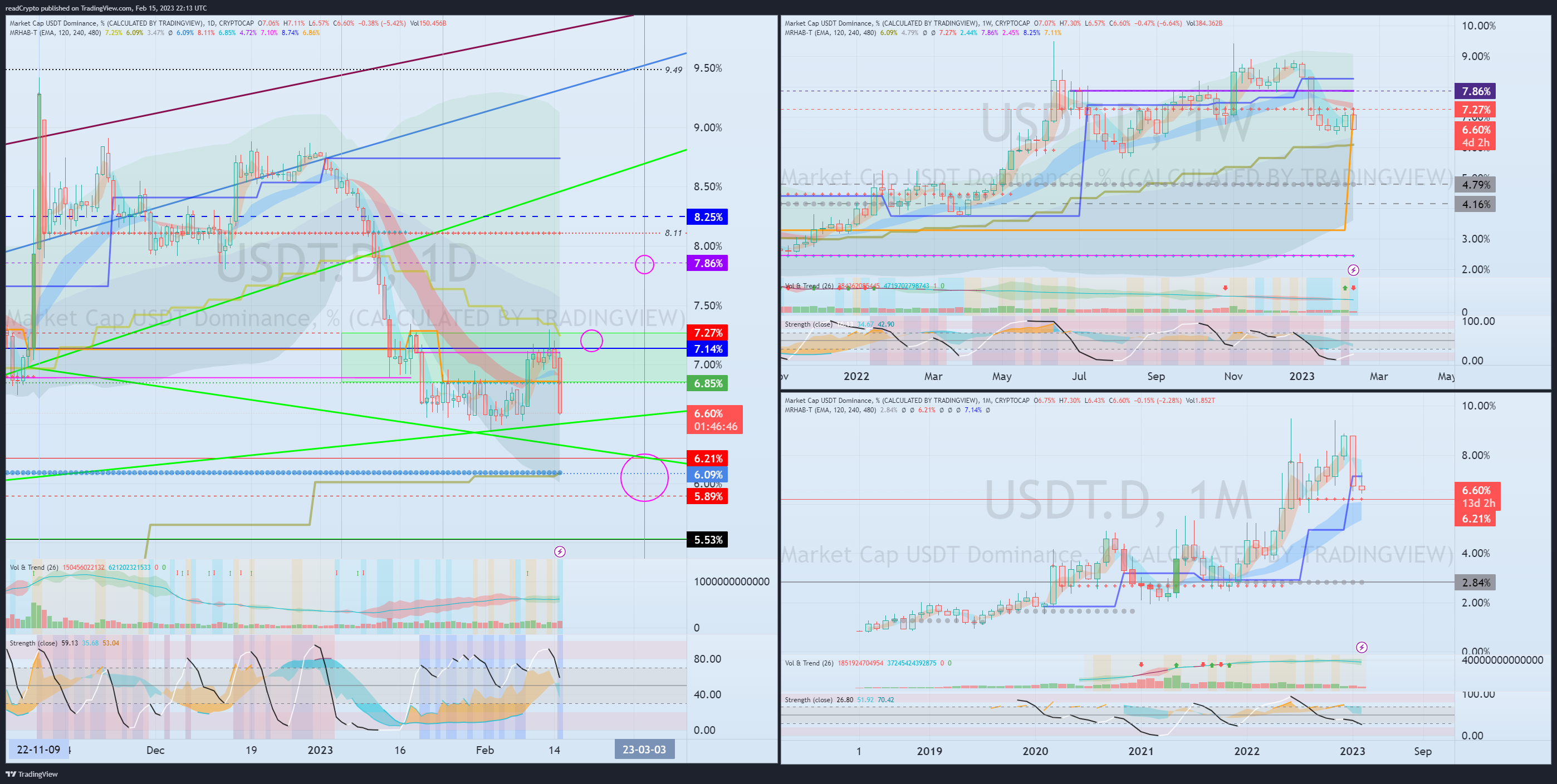 CRYPTOCAP:USDT.D Chart Image by readCrypto