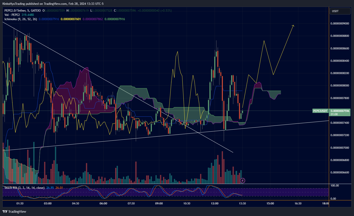 GATEIO:PEPE2USDT Chart Image by KinkoHyoTrading