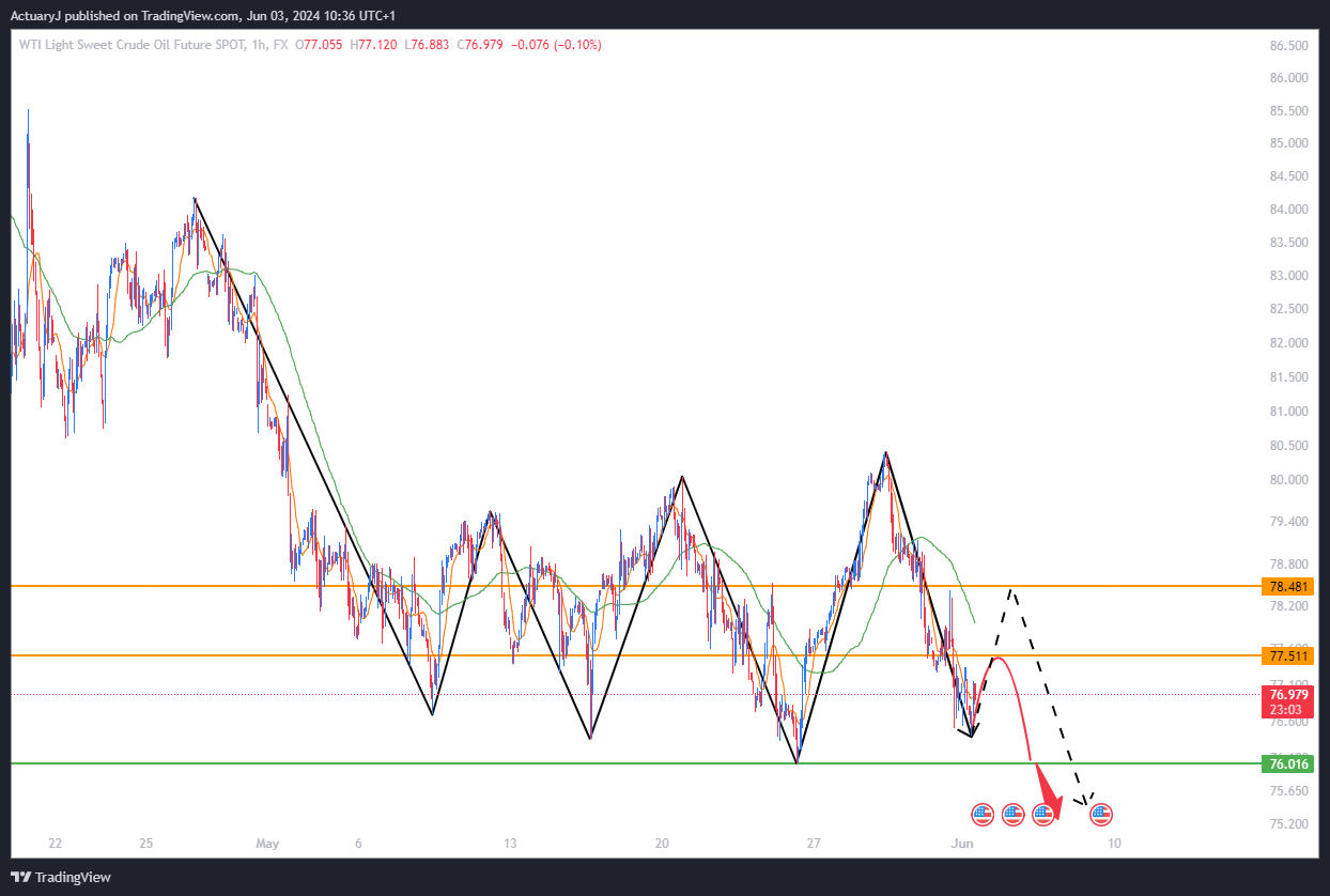 FX:USOILSPOT Chart Image by ActuaryJ