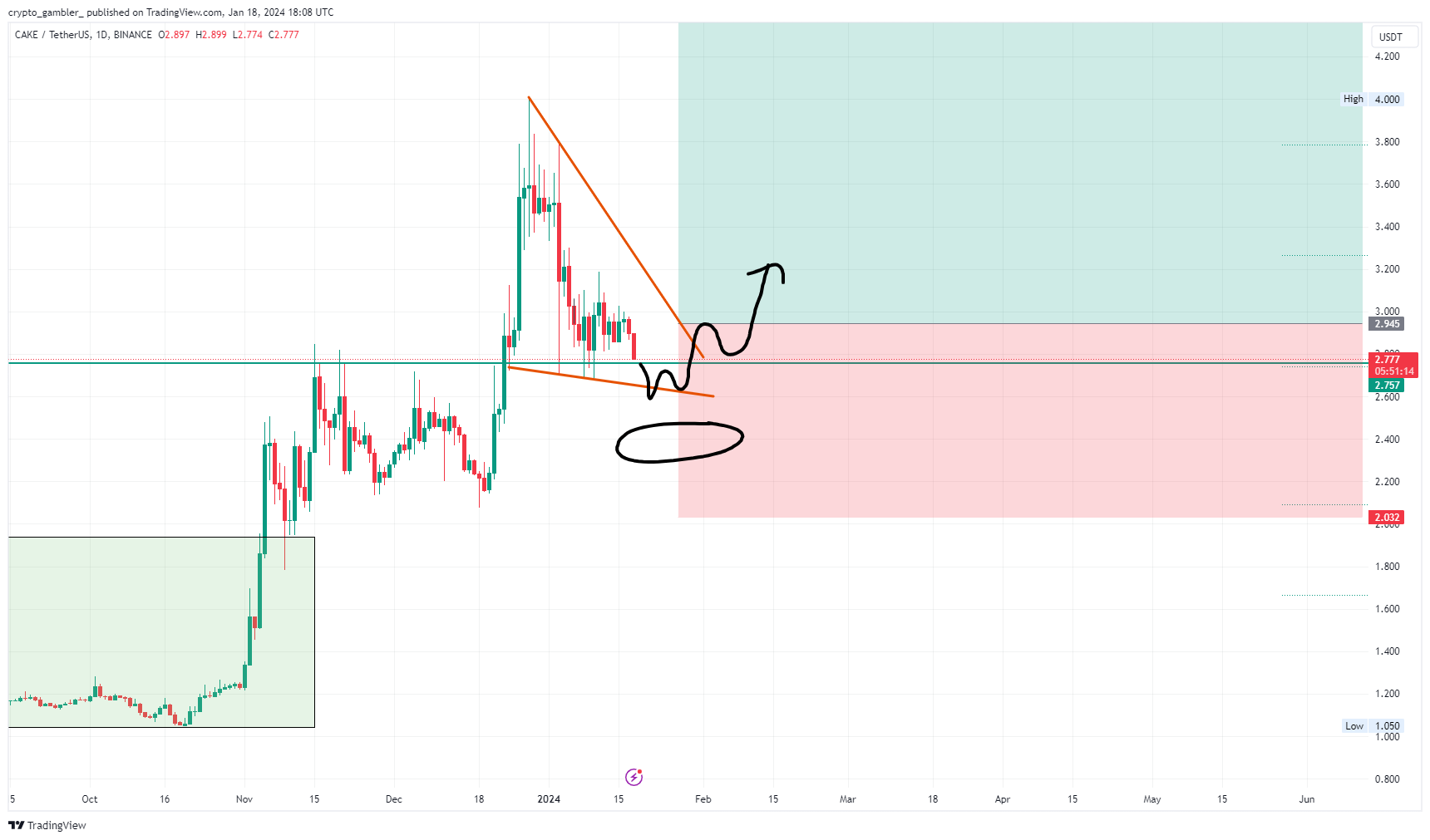 BINANCE:CAKEUSDT Chart Image by crypto_gambler_