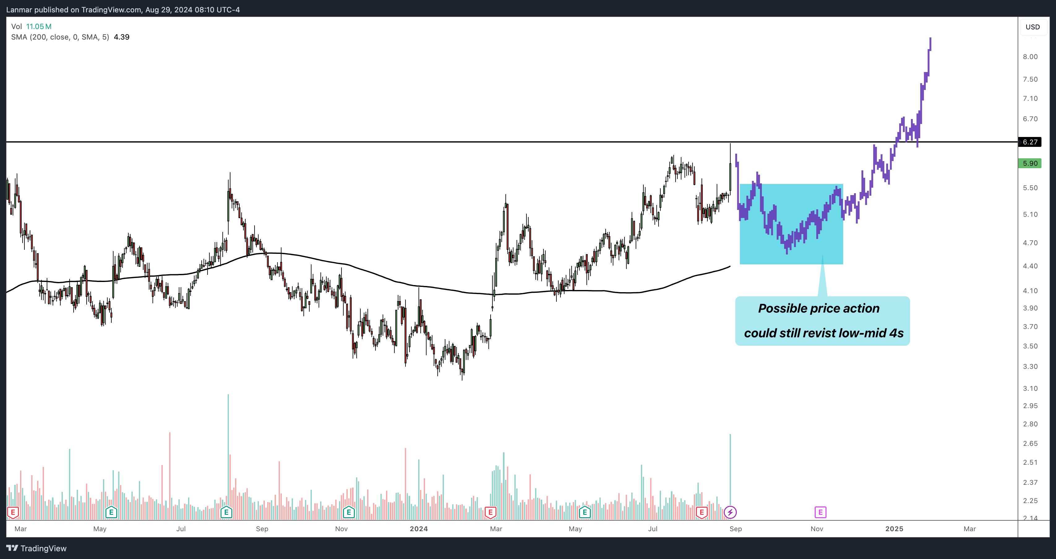 NASDAQ:MNKD Chart Image by Lanmar
